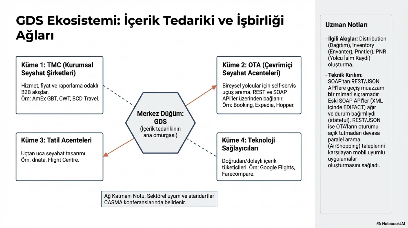 Başlık: GDS Ekosistemi, İçerik Tedariki ve İşbirliği Ağları. Ortada altıgen merkez düğüm, GDS (içerik tedarikinin ana omurgası); dört köşeye oklar. Küme 1, TMC (kurumsal seyahat şirketleri): hizmet, fiyat ve raporlama odaklı B2B akışlar; örnek AmEx GBT, CWT, BCD Travel. Küme 2, OTA (çevrimiçi seyahat acenteleri): bireysel yolcular için self-servis uçuş arama, REST ve SOAP API’ler üzerinden bağlanır; örnek Booking, Expedia, Hopper. Küme 3, tatil acenteleri: uçtan uca seyahat tasarımı; örnek dnata, Flight Centre. Küme 4, teknoloji sağlayıcıları: doğrudan/dolaylı içerik tüketicileri; örnek Google Flights, Farecompare. Altta ağ katmanı notu: sektörel uyum ve standartlar CASMA konferanslarında belirlenir. Sağda uzman notları: ilgili akışlar distribution, inventory, PNR oluşturma; teknik kırılım, SOAP’tan REST/JSON API’lere geçiş muazzam bir mimari sıçramadır, eski SOAP API’ler (XML içinde EDIFACT) ağır ve durum bağımlıydı (stateful), REST/JSON ise OTA’ların oturumu açık tutmadan devasa paralel arama taleplerini karşılayan mobil uyumlu uygulamalar oluşturmasını sağladı.
