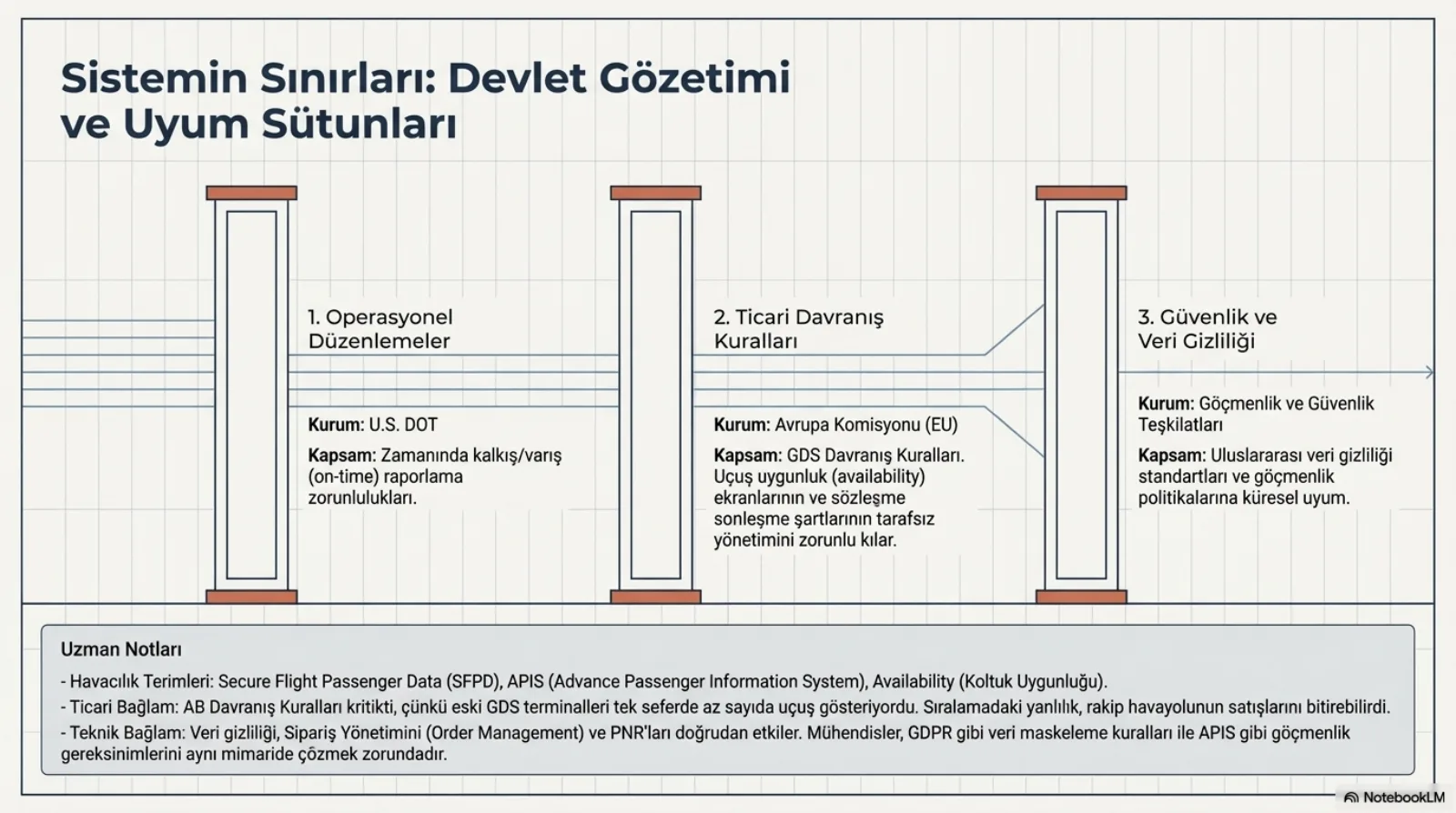 Başlık: Sistemin Sınırları, Devlet Gözetimi ve Uyum Sütunları. Üç sütun ve aralarından geçen yatay çizgiler. 1. Operasyonel düzenlemeler: kurum U.S. DOT; kapsam zamanında kalkış/varış (on-time) raporlama zorunlulukları. 2. Ticari davranış kuralları: kurum Avrupa Komisyonu (EU); kapsam GDS davranış kuralları, uçuş uygunluk (availability) ekranlarının ve sözleşme şartlarının tarafsız yönetimini zorunlu kılar. 3. Güvenlik ve veri gizliliği: kurum göçmenlik ve güvenlik teşkilatları; kapsam uluslararası veri gizliliği standartları ve göçmenlik politikalarına küresel uyum. Altta uzman notları: havacılık terimleri Secure Flight Passenger Data (SFPD), APIS (Advance Passenger Information System), availability; ticari bağlam, AB davranış kuralları kritikti çünkü eski GDS terminalleri tek seferde az sayıda uçuş gösteriyordu, sıralamadaki yanlılık rakip havayolunun satışlarını bitirebilirdi; teknik bağlam, veri gizliliği order management’ı ve PNR’ları doğrudan etkiler, mühendisler GDPR gibi veri maskeleme kurallarıyla APIS gibi göçmenlik gereksinimlerini aynı mimaride çözmek zorundadır.