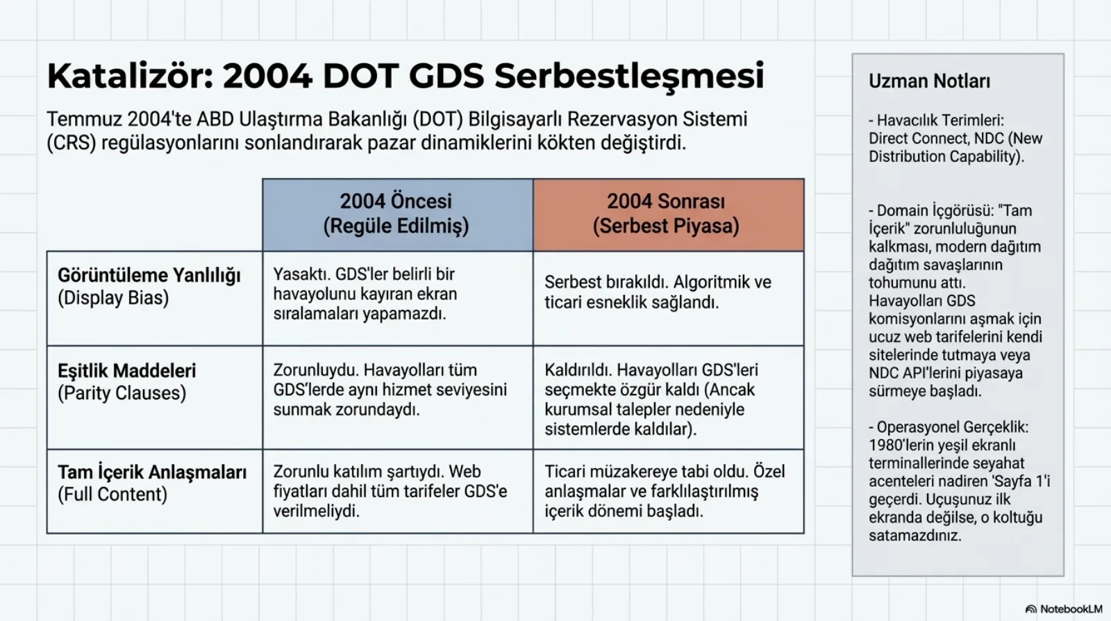 Başlık: Katalizör, 2004 DOT GDS Serbestleşmesi. Alt başlık: Temmuz 2004’te ABD Ulaştırma Bakanlığı (DOT) bilgisayarlı rezervasyon sistemi (CRS) regülasyonlarını sonlandırarak pazar dinamiklerini kökten değiştirdi. Üç satırlı tablo, sütunlar 2004 öncesi (regüle edilmiş) ve 2004 sonrası (serbest piyasa). Görüntüleme yanlılığı (display bias): önce yasaktı, GDS’ler belirli bir havayolunu kayıran ekran sıralamaları yapamazdı; sonra serbest bırakıldı, algoritmik ve ticari esneklik sağlandı. Eşitlik maddeleri (parity clauses): önce zorunluydu, havayolları tüm GDS’lerde aynı hizmet seviyesini sunmak zorundaydı; sonra kaldırıldı, havayolları GDS’leri seçmekte özgür kaldı (ancak kurumsal talepler nedeniyle sistemlerde kaldılar). Tam içerik anlaşmaları (full content): önce zorunlu katılım şartıydı, web fiyatları dahil tüm tarifeler GDS’e verilmeliydi; sonra ticari müzakereye tabi oldu, özel anlaşmalar ve farklılaştırılmış içerik dönemi başladı. Sağda uzman notları: terimler direct connect, NDC; domain içgörüsü, tam içerik zorunluluğunun kalkması modern dağıtım savaşlarının tohumunu attı, havayolları GDS komisyonlarını aşmak için ucuz web tarifelerini kendi sitelerinde tutmaya veya NDC API’lerini piyasaya sürmeye başladı; operasyonel gerçeklik, 1980’lerin yeşil ekranlı terminallerinde seyahat acenteleri nadiren sayfa 1’i geçerdi, uçuşunuz ilk ekranda değilse o koltuğu satamazdınız.