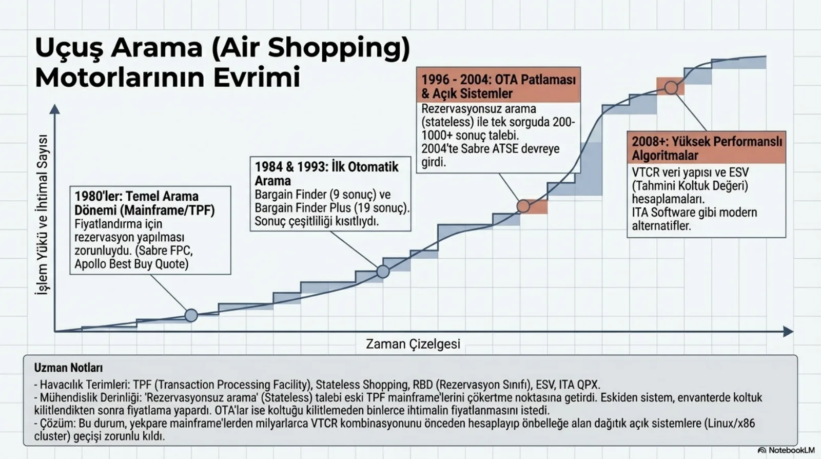 Başlık: Uçuş Arama (Air Shopping) Motorlarının Evrimi. Dikey eksen işlem yükü ve ihtimal sayısı, yatay eksen zaman çizelgesi; basamaklı yükselen bir eğri ve dört işaretli nokta. 1980’ler, temel arama dönemi (mainframe/TPF): fiyatlandırma için rezervasyon yapılması zorunluydu (Sabre FPC, Apollo Best Buy Quote). 1984 ve 1993, ilk otomatik arama: Bargain Finder (9 sonuç) ve Bargain Finder Plus (19 sonuç), sonuç çeşitliliği kısıtlıydı. 1996-2004, OTA patlaması ve açık sistemler: rezervasyonsuz arama (stateless) ile tek sorguda 200-1000+ sonuç talebi, 2004’te Sabre ATSE devreye girdi. 2008+, yüksek performanslı algoritmalar: VTCR veri yapısı ve ESV (tahmini koltuk değeri) hesaplamaları, ITA Software gibi modern alternatifler. Altta uzman notları: terimler TPF, stateless shopping, RBD, ESV, ITA QPX; mühendislik derinliği, rezervasyonsuz arama talebi eski TPF mainframe’lerini çökertme noktasına getirdi, eskiden sistem envanterde koltuk kilitlendikten sonra fiyatlama yapardı, OTA’lar ise koltuğu kilitlemeden binlerce ihtimalin fiyatlanmasını istedi; çözüm, yekpare mainframe’lerden milyarlarca VTCR kombinasyonunu önceden hesaplayıp önbelleğe alan dağıtık açık sistemlere (Linux/x86 cluster) geçiş.
