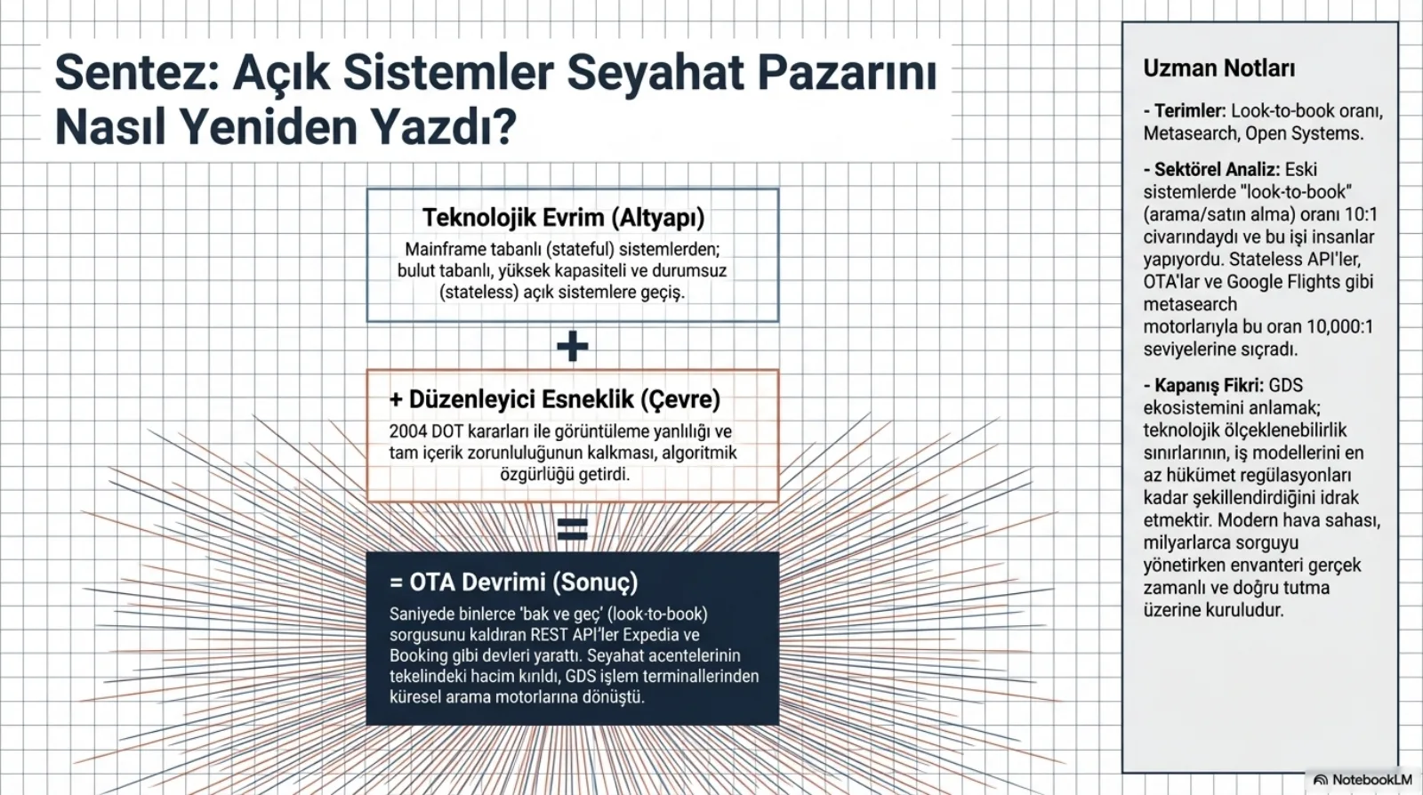 Başlık: Sentez, Açık Sistemler Seyahat Pazarını Nasıl Yeniden Yazdı? Üç kutu toplama ve eşittir işaretiyle dizili. Teknolojik evrim (altyapı): mainframe tabanlı (stateful) sistemlerden bulut tabanlı, yüksek kapasiteli ve durumsuz (stateless) açık sistemlere geçiş. Artı düzenleyici esneklik (çevre): 2004 DOT kararları ile görüntüleme yanlılığı ve tam içerik zorunluluğunun kalkması algoritmik özgürlüğü getirdi. Eşittir OTA devrimi (sonuç): saniyede binlerce bak ve geç (look-to-book) sorgusunu kaldıran REST API’ler Expedia ve Booking gibi devleri yarattı; seyahat acentelerinin tekelindeki hacim kırıldı, GDS işlem terminallerinden küresel arama motorlarına dönüştü. Arka planda merkezden dışarı yayılan çizgiler. Sağda uzman notları: terimler look-to-book oranı, metasearch, open systems; sektörel analiz, eski sistemlerde look-to-book (arama/satın alma) oranı 10:1 civarındaydı ve bu işi insanlar yapıyordu, stateless API’ler, OTA’lar ve Google Flights gibi metasearch motorlarıyla bu oran 10.000:1 seviyelerine sıçradı; kapanış fikri, GDS ekosistemini anlamak teknolojik ölçeklenebilirlik sınırlarının iş modellerini en az hükümet regülasyonları kadar şekillendirdiğini idrak etmektir, modern hava sahası milyarlarca sorguyu yönetirken envanteri gerçek zamanlı ve doğru tutma üzerine kuruludur.