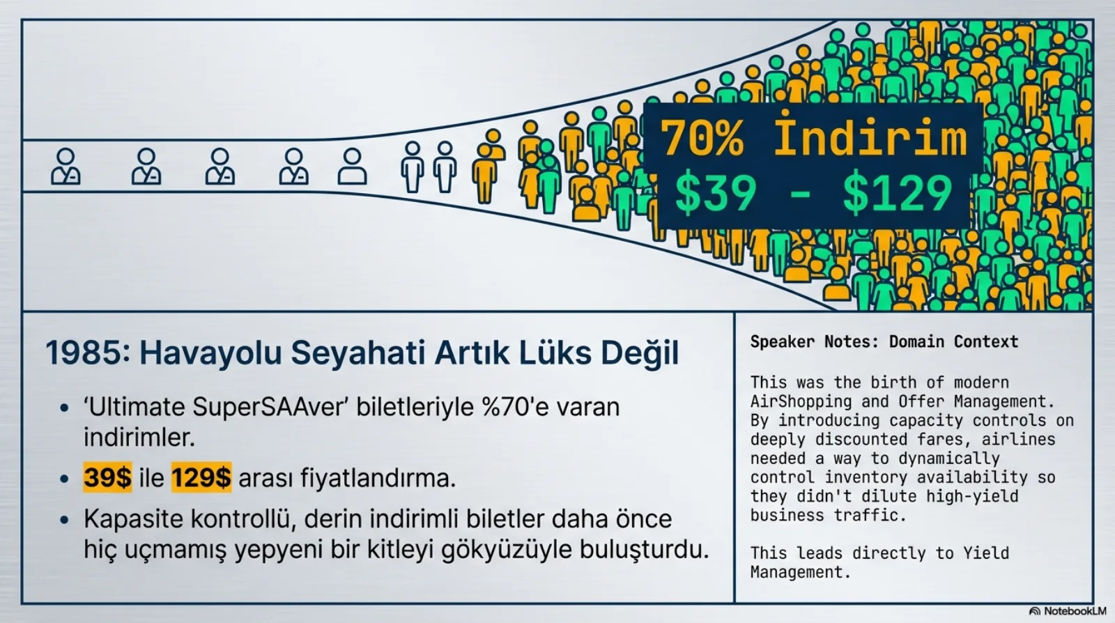 Üstte bir huni: solda tek sıra halinde birkaç takım elbiseli yolcu simgesi, sağa doğru genişleyip yüzlerce turuncu ve yeşil yolcu simgesine dönüşüyor; üstünde kutu, %70 indirim, 39 ile 129 dolar. Altta başlık: 1985, havayolu seyahati artık lüks değil. Maddeler: Ultimate SuperSAAver biletleriyle %70’e varan indirimler; 39 ile 129 dolar arası fiyatlandırma; kapasite kontrollü, derin indirimli biletler daha önce hiç uçmamış yepyeni bir kitleyi gökyüzüyle buluşturdu. Sağda konuşmacı notu: bu modern AirShopping ve offer management’ın doğuşuydu; derin indirimli ücretlere kapasite kontrolü getirince havayolları yüksek getirili iş trafiğini sulandırmamak için envanter uygunluğunu dinamik kontrol etmenin yolunu bulmak zorunda kaldı; bu doğrudan yield management’a götürür.