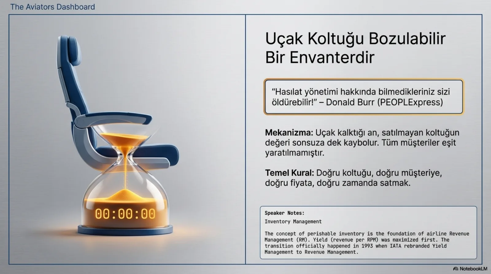 The Aviators Dashboard başlığı altında iki panel. Solda mavi bir uçak koltuğu, oturma yerinde turuncu kum akan bir kum saati ve altında dijital sayaç 00:00:00. Sağda başlık: Uçak Koltuğu Bozulabilir Bir Envanterdir. Alıntı kutusu: hasılat yönetimi hakkında bilmedikleriniz sizi öldürebilir, Donald Burr (PEOPLExpress). Mekanizma: uçak kalktığı an satılmayan koltuğun değeri sonsuza dek kaybolur; tüm müşteriler eşit yaratılmamıştır. Temel kural: doğru koltuğu, doğru müşteriye, doğru fiyata, doğru zamanda satmak. Konuşmacı notu: bozulabilir envanter kavramı havayolu gelir yönetiminin temelidir; önce yield (yolcu-mil başına gelir) maksimize edildi; geçiş resmen 1993’te IATA’nın yield management’ı revenue management olarak yeniden adlandırmasıyla oldu.