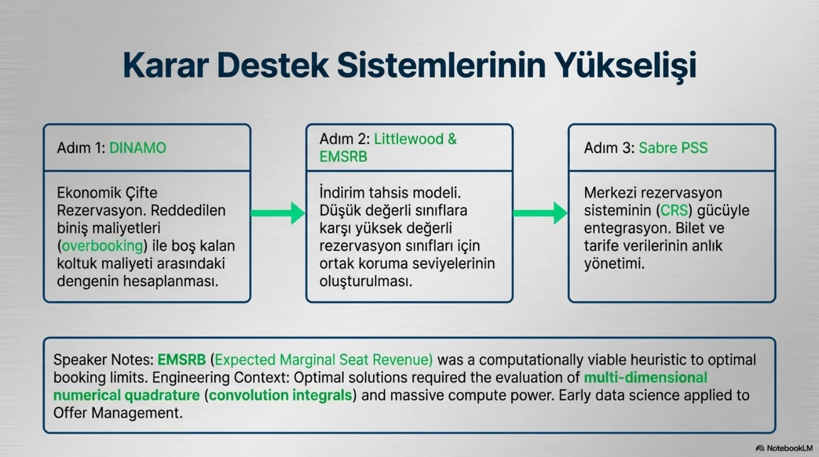 Başlık: Karar Destek Sistemlerinin Yükselişi. Üç kutu okla bağlı. Adım 1, DINAMO: ekonomik çifte rezervasyon, reddedilen biniş maliyetleri (overbooking) ile boş kalan koltuk maliyeti arasındaki dengenin hesaplanması. Adım 2, Littlewood ve EMSRB: indirim tahsis modeli, düşük değerli sınıflara karşı yüksek değerli rezervasyon sınıfları için ortak koruma seviyelerinin oluşturulması. Adım 3, Sabre PSS: merkezi rezervasyon sisteminin (CRS) gücüyle entegrasyon, bilet ve tarife verilerinin anlık yönetimi. Altta konuşmacı notu: EMSRB (Expected Marginal Seat Revenue) optimal rezervasyon limitleri için hesaplama açısından uygulanabilir bir sezgisel yöntemdi; optimal çözümler çok boyutlu sayısal integrasyon (konvolüsyon integralleri) ve devasa hesaplama gücü gerektiriyordu; offer management’a uygulanan erken veri bilimi.