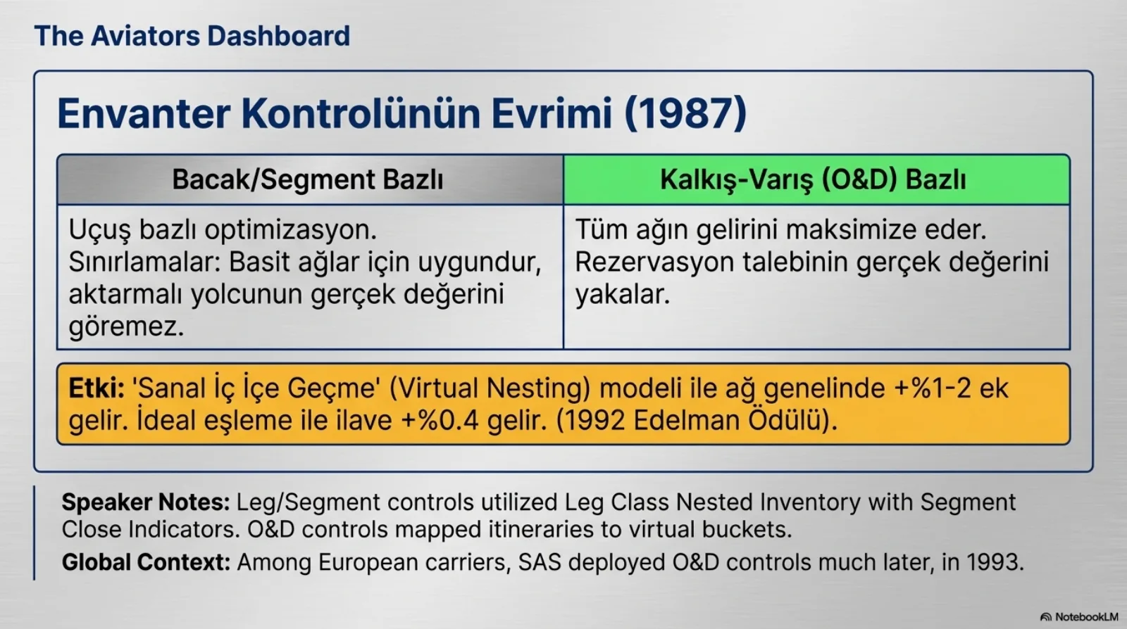 The Aviators Dashboard, başlık: Envanter Kontrolünün Evrimi (1987). İki sütunlu tablo. Bacak/segment bazlı: uçuş bazlı optimizasyon; sınırlamalar, basit ağlar için uygundur, aktarmalı yolcunun gerçek değerini göremez. Kalkış-varış (O&D) bazlı, yeşil başlık: tüm ağın gelirini maksimize eder, rezervasyon talebinin gerçek değerini yakalar. Turuncu etki kutusu: sanal iç içe geçme (virtual nesting) modeli ile ağ genelinde %1-2 ek gelir, ideal eşleme ile ilave %0.4 gelir (1992 Edelman Ödülü). Konuşmacı notu: bacak/segment kontrolleri leg class nested inventory ve segment close indicator kullanıyordu; O&D kontrolleri güzergâhları sanal kovalara eşliyordu. Küresel bağlam: Avrupalı taşıyıcılar arasında SAS O&D kontrollerini çok daha sonra, 1993’te devreye aldı.
