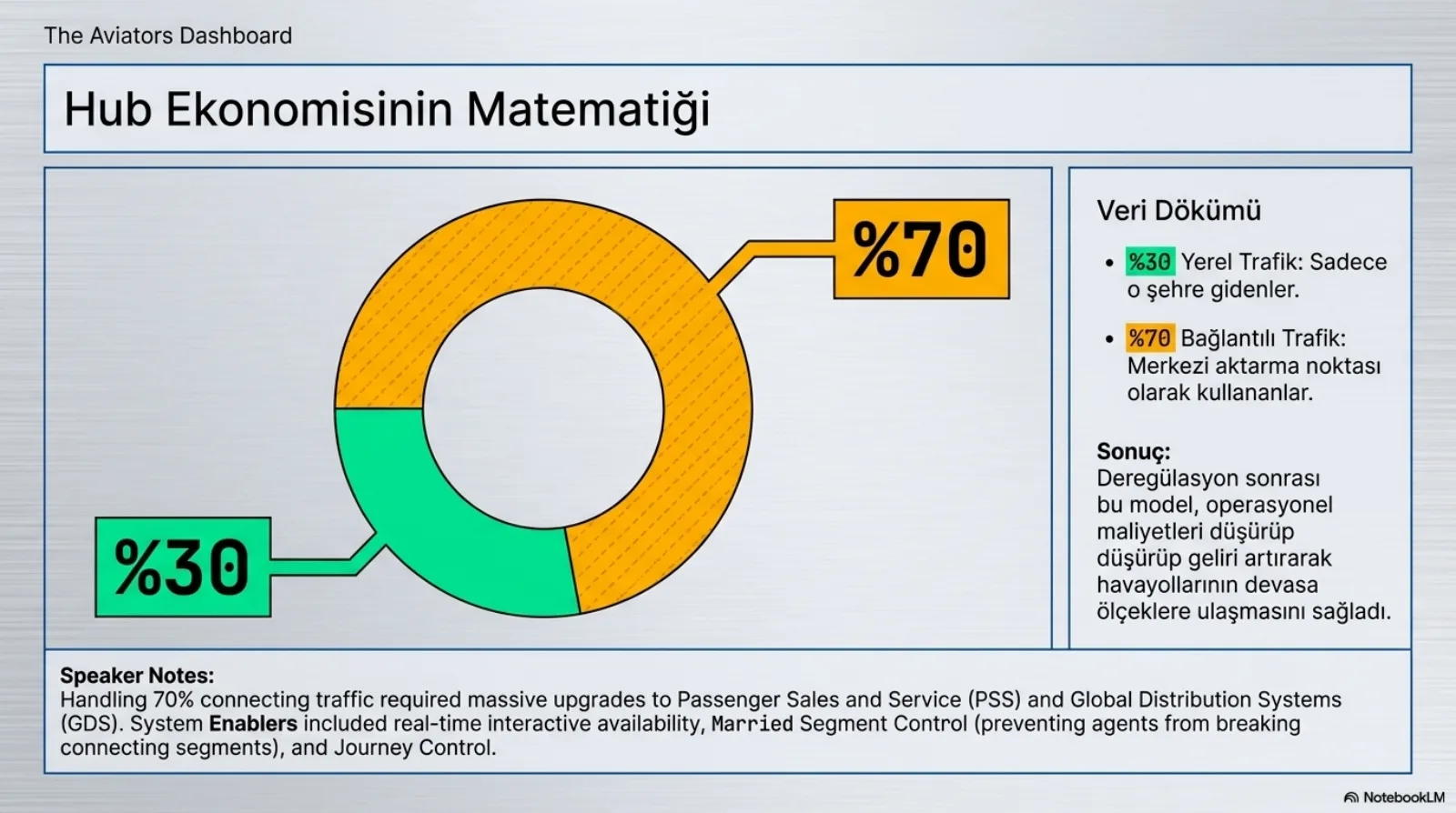 The Aviators Dashboard, başlık: Hub Ekonomisinin Matematiği. Halka grafik: yeşil %30 dilim ve taralı turuncu %70 dilim. Veri dökümü: %30 yerel trafik, sadece o şehre gidenler; %70 bağlantılı trafik, merkezi aktarma noktası olarak kullananlar. Sonuç: deregülasyon sonrası bu model operasyonel maliyetleri düşürüp geliri artırarak havayollarının devasa ölçeklere ulaşmasını sağladı. Konuşmacı notu: %70 aktarmalı trafiği yönetmek PSS ve GDS sistemlerinde büyük yükseltmeler gerektirdi; sistem etkinleştiricileri gerçek zamanlı interaktif uygunluk, married segment control (acentelerin bağlantılı segmentleri ayırmasını önleme) ve journey control.