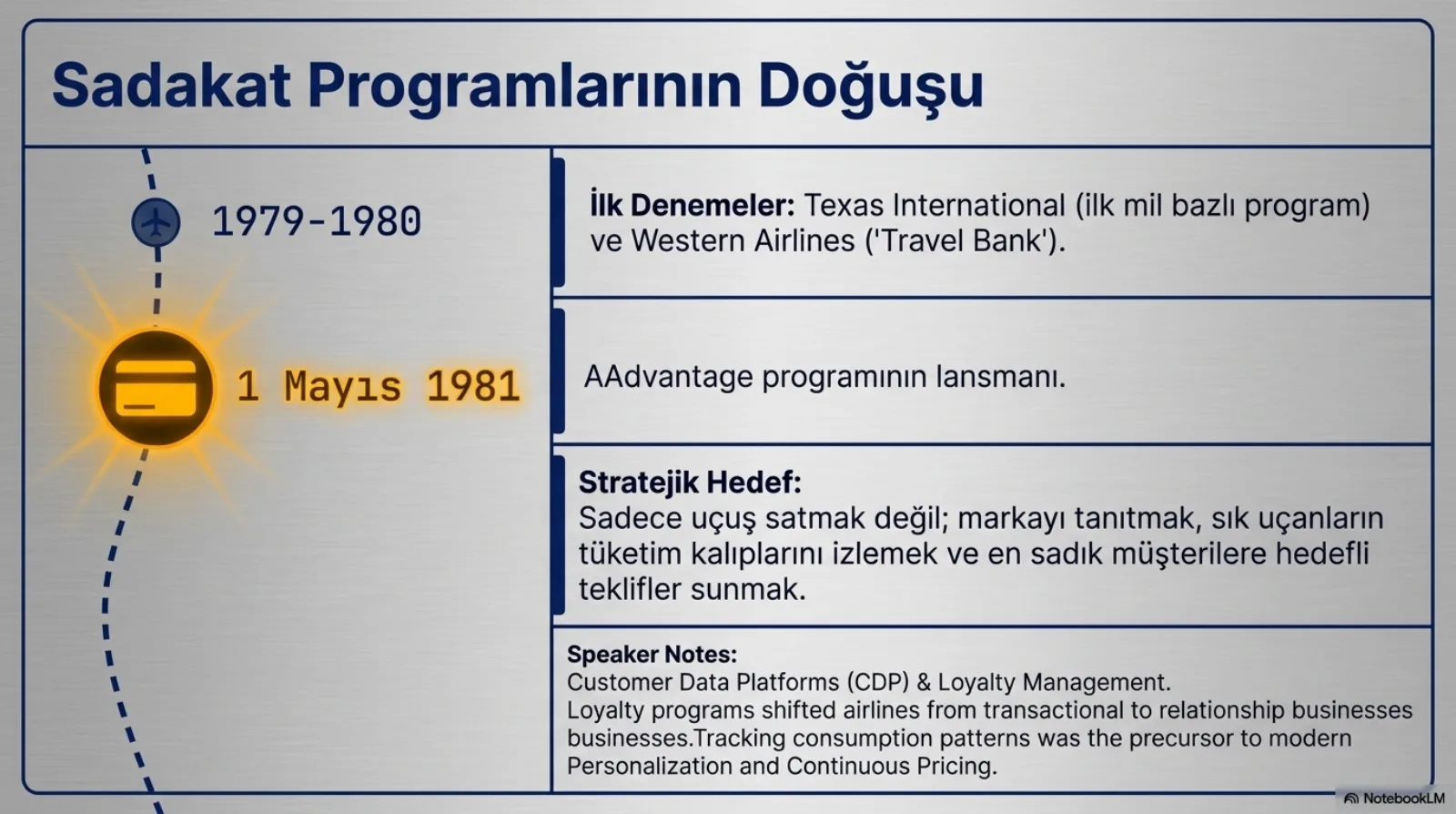 Başlık: Sadakat Programlarının Doğuşu. Solda kesik çizgili bir yol üzerinde iki durak: 1979-1980 uçak simgesi, 1 Mayıs 1981 parlayan kart simgesi. Sağda ilk denemeler: Texas International (ilk mil bazlı program) ve Western Airlines (Travel Bank). AAdvantage programının lansmanı. Stratejik hedef: sadece uçuş satmak değil, markayı tanıtmak, sık uçanların tüketim kalıplarını izlemek ve en sadık müşterilere hedefli teklifler sunmak. Konuşmacı notu: müşteri veri platformları (CDP) ve sadakat yönetimi; sadakat programları havayollarını işlem odaklı işten ilişki odaklı işe taşıdı; tüketim kalıplarını izlemek modern kişiselleştirmenin ve sürekli fiyatlandırmanın öncülüydü.