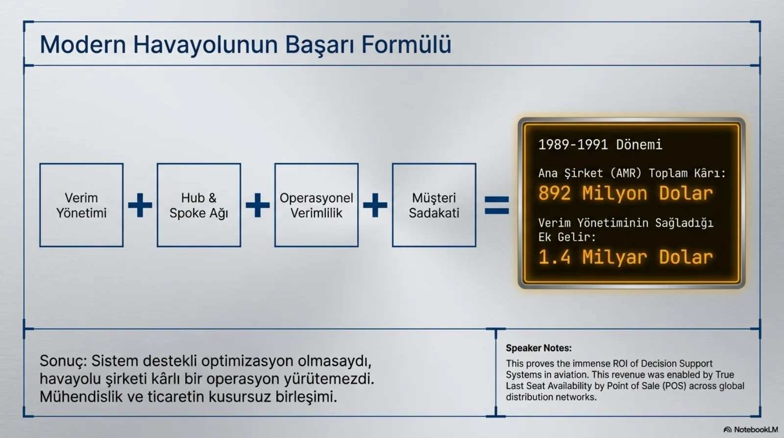 Başlık: Modern Havayolunun Başarı Formülü. Dört kutu artı işaretleriyle toplanıyor: verim yönetimi, hub ve spoke ağı, operasyonel verimlilik, müşteri sadakati; eşittir, sağda turuncu çerçeveli ekran: 1989-1991 dönemi, ana şirket (AMR) toplam kârı 892 milyon dolar, verim yönetiminin sağladığı ek gelir 1.4 milyar dolar. Altta sonuç: sistem destekli optimizasyon olmasaydı havayolu şirketi kârlı bir operasyon yürütemezdi, mühendislik ve ticaretin kusursuz birleşimi. Konuşmacı notu: bu, havacılıkta karar destek sistemlerinin devasa yatırım getirisini kanıtlıyor; bu gelir, küresel dağıtım ağlarında satış noktasına göre gerçek son koltuk uygunluğu (true last seat availability by point of sale) ile mümkün oldu.