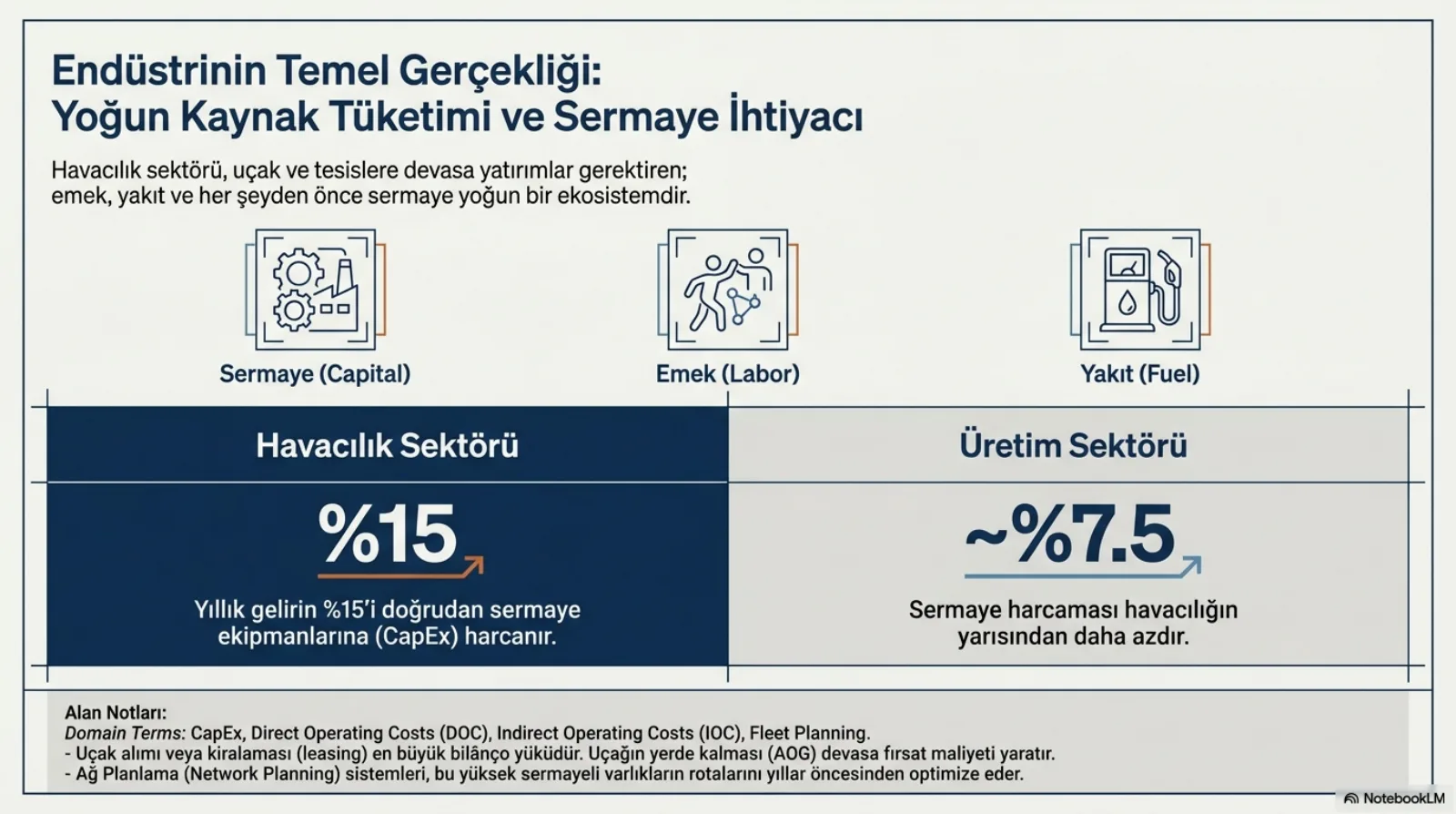 Başlık: Endüstrinin Temel Gerçekliği, Yoğun Kaynak Tüketimi ve Sermaye İhtiyacı. Açıklama: havacılık sektörü, uçak ve tesislere devasa yatırımlar gerektiren; emek, yakıt ve her şeyden önce sermaye yoğun bir ekosistemdir. Üç simge: Sermaye (Capital), Emek (Labor), Yakıt (Fuel). Altta iki panel. Solda koyu mavi Havacılık Sektörü: yüzde 15, yıllık gelirin yüzde 15’i doğrudan sermaye ekipmanlarına (CapEx) harcanır. Sağda gri Üretim Sektörü: yaklaşık yüzde 7,5, sermaye harcaması havacılığın yarısından daha azdır. Alan notları: CapEx, doğrudan işletme maliyetleri (DOC), dolaylı işletme maliyetleri (IOC) ve filo planlama terimleri; uçak alımı veya kiralaması en büyük bilanço yüküdür, uçağın yerde kalması (AOG) devasa fırsat maliyeti yaratır; ağ planlama sistemleri bu yüksek sermayeli varlıkların rotalarını yıllar öncesinden optimize eder.