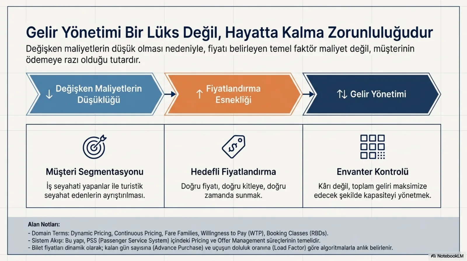 Başlık: Gelir Yönetimi Bir Lüks Değil, Hayatta Kalma Zorunluluğudur. Açıklama: değişken maliyetlerin düşük olması nedeniyle fiyatı belirleyen temel faktör maliyet değil, müşterinin ödemeye razı olduğu tutardır. Üç ok birbirine bağlı: mavi ok Değişken Maliyetlerin Düşüklüğü, turuncu ok Fiyatlandırma Esnekliği, koyu mavi ok Gelir Yönetimi. Altında üç kutu. Müşteri Segmentasyonu: iş seyahati yapanlar ile turistik seyahat edenlerin ayrıştırılması. Hedefli Fiyatlandırma: doğru fiyatı, doğru kitleye, doğru zamanda sunmak. Envanter Kontrolü: kârı değil, toplam geliri maksimize edecek şekilde kapasiteyi yönetmek. Alan notları: dynamic pricing, continuous pricing, fare families, willingness to pay (WTP), booking classes (RBD) terimleri; bu yapı PSS içindeki pricing ve offer management süreçlerinin temelidir; bilet fiyatları dinamik olarak kalan gün sayısına (advance purchase) ve uçuşun doluluk oranına (load factor) göre algoritmalarla anlık belirlenir.