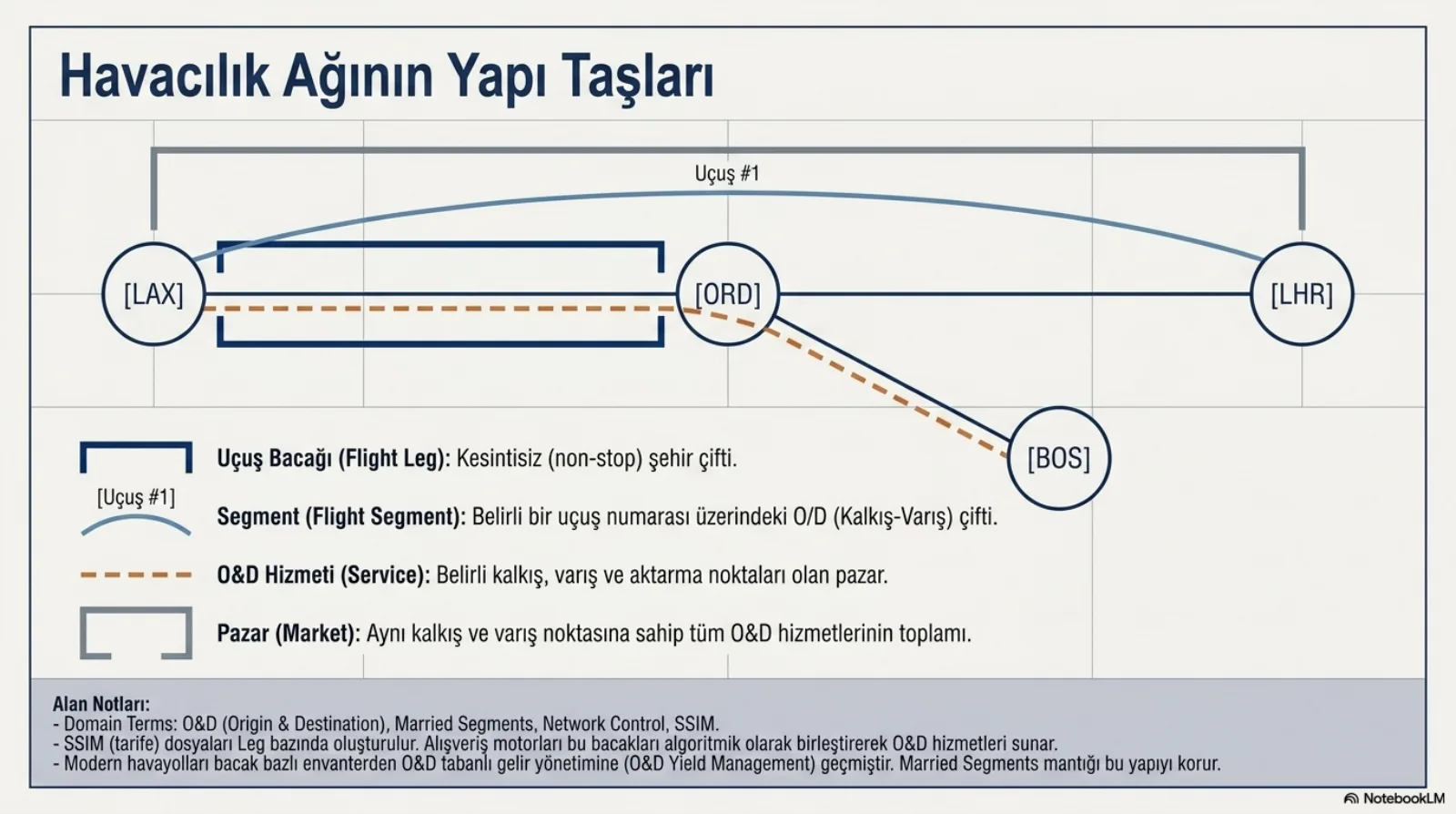Başlık: Havacılık Ağının Yapı Taşları. Şemada dört havalimanı: LAX, ORD, LHR ve aşağıda BOS. LAX-ORD arasındaki düz hat koyu mavi köşeli parantezle işaretli: uçuş bacağı (flight leg), kesintisiz (non-stop) şehir çifti. LAX’ten LHR’ye uzanan açık mavi yay Uçuş 1 olarak etiketli: segment (flight segment), belirli bir uçuş numarası üzerindeki O/D çifti. LAX’ten ORD’ye ve oradan BOS’a giden turuncu kesikli çizgi: O&D hizmeti (service), belirli kalkış, varış ve aktarma noktaları olan pazar. En üstte LAX ile LHR’yi kapsayan gri parantez: pazar (market), aynı kalkış ve varış noktasına sahip tüm O&D hizmetlerinin toplamı. Alan notları: O&D, married segments, network control ve SSIM terimleri; SSIM (tarife) dosyaları leg bazında oluşturulur, alışveriş motorları bu bacakları algoritmik olarak birleştirerek O&D hizmetleri sunar; modern havayolları bacak bazlı envanterden O&D tabanlı gelir yönetimine geçmiştir, married segments mantığı bu yapıyı korur.