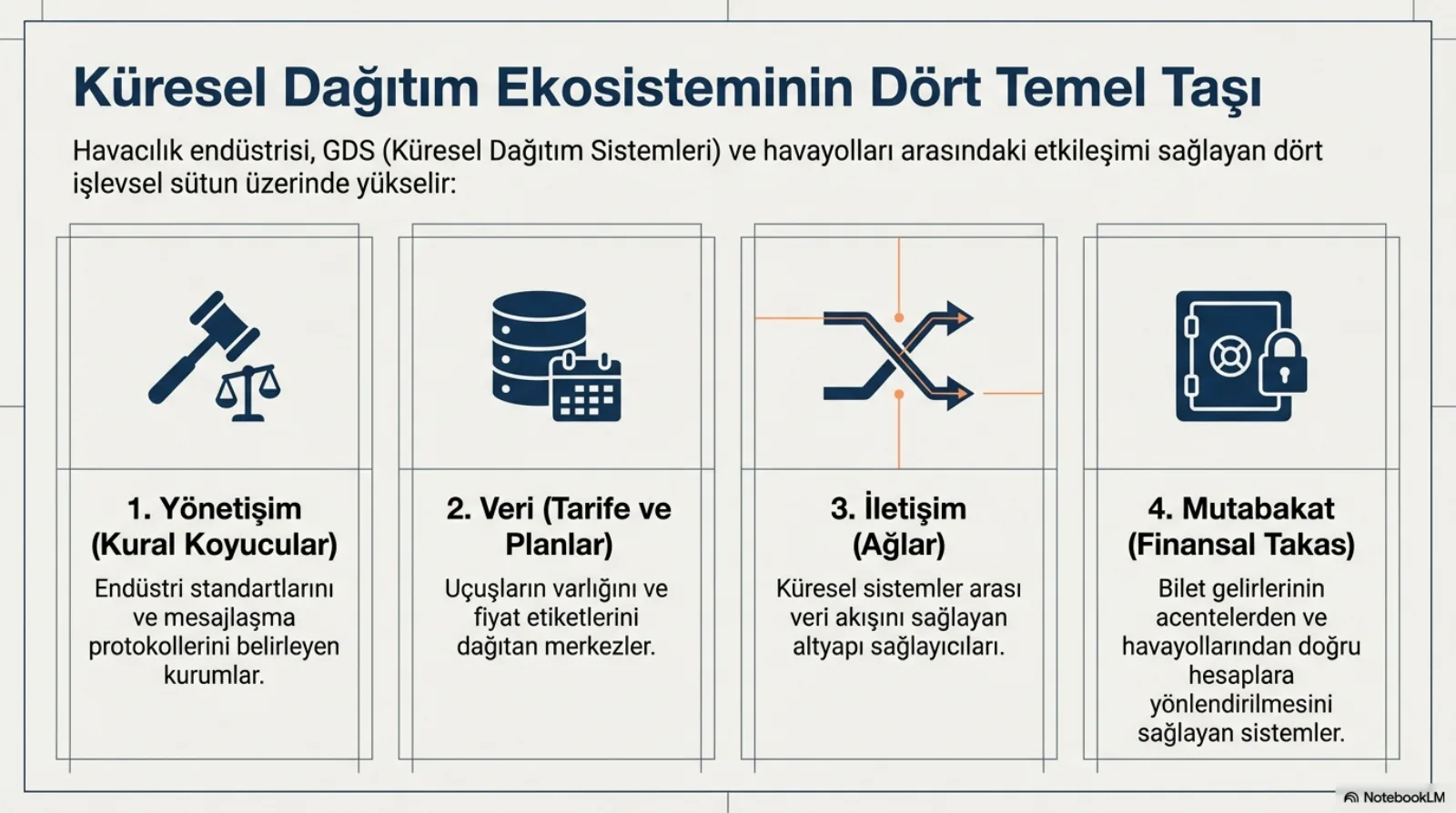 Başlık: Küresel Dağıtım Ekosisteminin Dört Temel Taşı. Alt başlık: havacılık endüstrisi, GDS ve havayolları arasındaki etkileşimi sağlayan dört işlevsel sütun üzerinde yükselir. Dört kutu. 1. Yönetişim (kural koyucular), tokmak ve terazi simgesi: endüstri standartlarını ve mesajlaşma protokollerini belirleyen kurumlar. 2. Veri (tarife ve planlar), veritabanı ve takvim simgesi: uçuşların varlığını ve fiyat etiketlerini dağıtan merkezler. 3. İletişim (ağlar), kesişen oklar simgesi: küresel sistemler arası veri akışını sağlayan altyapı sağlayıcıları. 4. Mutabakat (finansal takas), kasa ve kilit simgesi: bilet gelirlerinin acentelerden ve havayollarından doğru hesaplara yönlendirilmesini sağlayan sistemler.