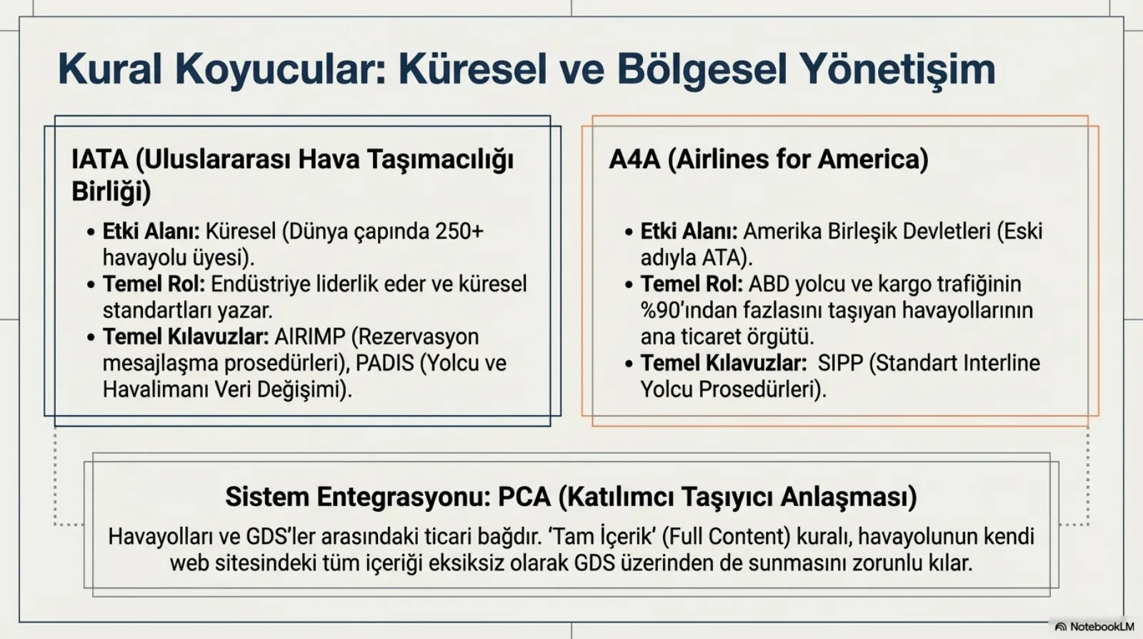 Başlık: Kural Koyucular, Küresel ve Bölgesel Yönetişim. Solda lacivert çerçeveli IATA (Uluslararası Hava Taşımacılığı Birliği): etki alanı küresel, dünya çapında 250’den fazla havayolu üyesi; temel rol, endüstriye liderlik eder ve küresel standartları yazar; temel kılavuzlar AIRIMP (rezervasyon mesajlaşma prosedürleri), PADIS (yolcu ve havalimanı veri değişimi). Sağda turuncu çerçeveli A4A (Airlines for America): etki alanı Amerika Birleşik Devletleri, eski adıyla ATA; temel rol, ABD yolcu ve kargo trafiğinin %90’ından fazlasını taşıyan havayollarının ana ticaret örgütü; temel kılavuz SIPP (Standart Interline Yolcu Prosedürleri). Altta sistem entegrasyonu kutusu, PCA (Katılımcı Taşıyıcı Anlaşması): havayolları ve GDS’ler arasındaki ticari bağdır; tam içerik (full content) kuralı, havayolunun kendi web sitesindeki tüm içeriği eksiksiz olarak GDS üzerinden de sunmasını zorunlu kılar.