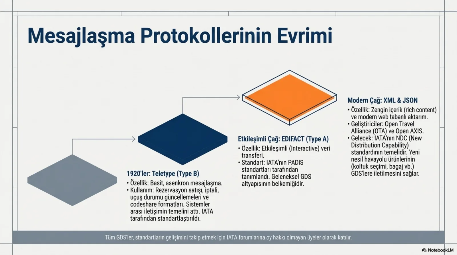 Başlık: Mesajlaşma Protokollerinin Evrimi. Üç basamak halinde yükselen eşkenar dörtgen platformlar: gri, lacivert, turuncu. 1920’ler, Teletype (Type B): özellik basit, asenkron mesajlaşma; kullanım rezervasyon satışı, iptali, uçuş durumu güncellemeleri ve codeshare formatları; sistemler arası iletişimin temelini attı, IATA tarafından standartlaştırıldı. Etkileşimli çağ, EDIFACT (Type A): özellik etkileşimli (interactive) veri transferi; standart IATA’nın PADIS standartları tarafından tanımlandı; geleneksel GDS altyapısının belkemiğidir. Modern çağ, XML ve JSON: özellik zengin içerik (rich content) ve modern web tabanlı aktarım; geliştiriciler Open Travel Alliance (OTA) ve Open AXIS; gelecek, IATA’nın NDC (New Distribution Capability) standardının temelidir, yeni nesil havayolu ürünlerinin (koltuk seçimi, bagaj vb.) GDS’lere iletilmesini sağlar. Altta bant: tüm GDS’ler, standartların gelişimini takip etmek için IATA forumlarına oy hakkı olmayan üyeler olarak katılır.