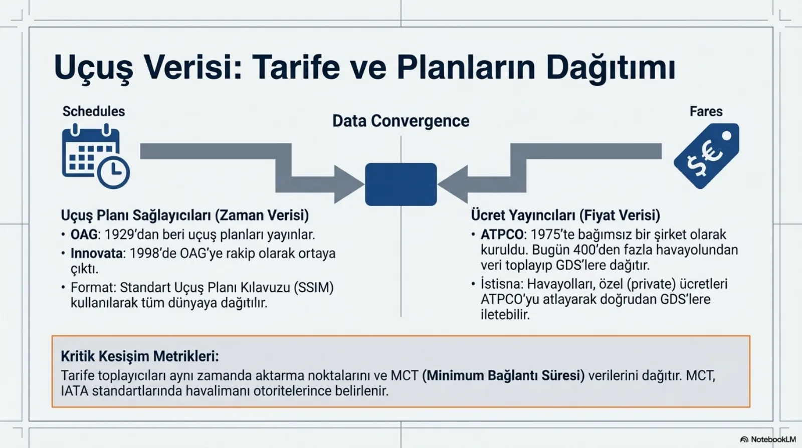 Başlık: Uçuş Verisi, Tarife ve Planların Dağıtımı. Solda takvim ve saat simgesi, schedules; sağda fiyat etiketi simgesi, fares; ikisi ortadaki data convergence kutusuna ok ile akıyor. Solda uçuş planı sağlayıcıları (zaman verisi): OAG 1929’dan beri uçuş planları yayınlar; Innovata 1998’de OAG’ye rakip olarak ortaya çıktı; format, Standart Uçuş Planı Kılavuzu (SSIM) kullanılarak tüm dünyaya dağıtılır. Sağda ücret yayıncıları (fiyat verisi): ATPCO 1975’te bağımsız bir şirket olarak kuruldu, bugün 400’den fazla havayolundan veri toplayıp GDS’lere dağıtır; istisna, havayolları özel (private) ücretleri ATPCO’yu atlayarak doğrudan GDS’lere iletebilir. Altta turuncu çerçeveli kritik kesişim metrikleri: tarife toplayıcıları aynı zamanda aktarma noktalarını ve MCT (minimum bağlantı süresi) verilerini dağıtır; MCT, IATA standartlarında havalimanı otoritelerince belirlenir.