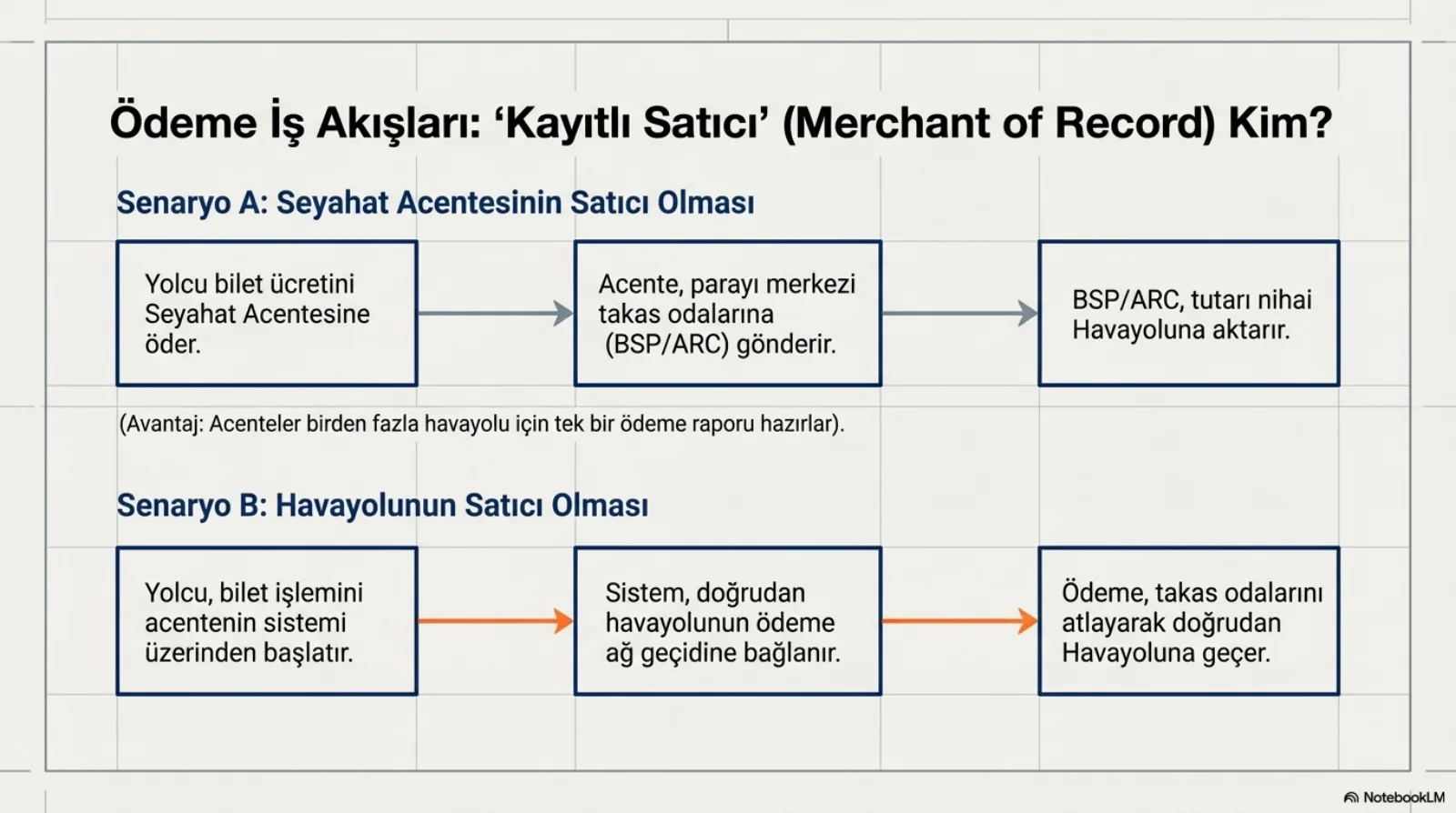 Başlık: Ödeme İş Akışları, Kayıtlı Satıcı (Merchant of Record) Kim? Senaryo A, seyahat acentesinin satıcı olması, gri oklarla üç kutu: yolcu bilet ücretini seyahat acentesine öder; acente parayı merkezi takas odalarına (BSP/ARC) gönderir; BSP/ARC tutarı nihai havayoluna aktarır. Altında not: avantaj, acenteler birden fazla havayolu için tek bir ödeme raporu hazırlar. Senaryo B, havayolunun satıcı olması, turuncu oklarla üç kutu: yolcu bilet işlemini acentenin sistemi üzerinden başlatır; sistem doğrudan havayolunun ödeme ağ geçidine bağlanır; ödeme takas odalarını atlayarak doğrudan havayoluna geçer.
