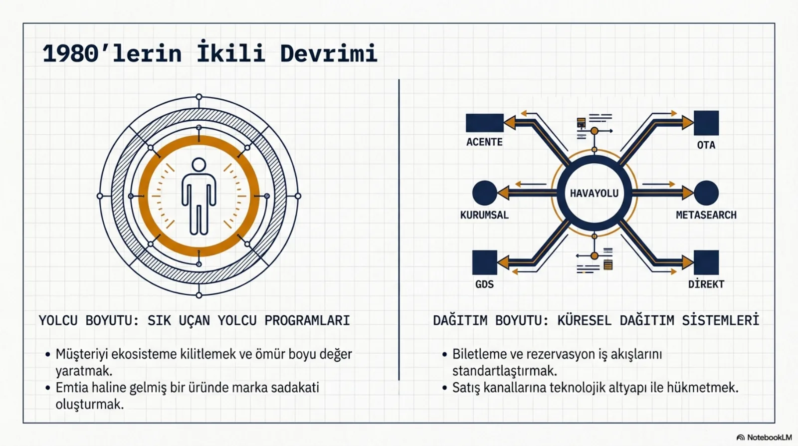 Başlık: 1980’lerin İkili Devrimi. Solda iç içe halkaların ortasında bir yolcu simgesi; altında yolcu boyutu, sık uçan yolcu programları: müşteriyi ekosisteme kilitlemek ve ömür boyu değer yaratmak; emtia haline gelmiş bir üründe marka sadakati oluşturmak. Sağda ortada havayolu yazan halka, altı kanala çift yönlü oklarla bağlı: acente, kurumsal, GDS, OTA, metasearch, direkt; altında dağıtım boyutu, küresel dağıtım sistemleri: biletleme ve rezervasyon iş akışlarını standartlaştırmak; satış kanallarına teknolojik altyapı ile hükmetmek.
