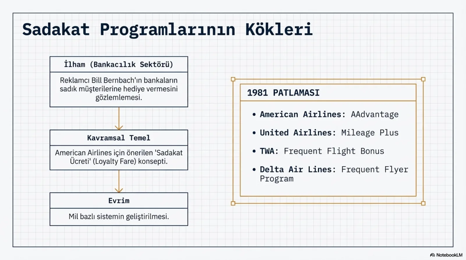 Başlık: Sadakat Programlarının Kökleri. Solda üç basamaklı akış. İlham (bankacılık sektörü): reklamcı Bill Bernbach’ın bankaların sadık müşterilerine hediye vermesini gözlemlemesi. Kavramsal temel: American Airlines için önerilen sadakat ücreti (loyalty fare) konsepti. Evrim: mil bazlı sistemin geliştirilmesi. Sağda turuncu çerçeveli kutu, 1981 patlaması: American Airlines AAdvantage, United Airlines Mileage Plus, TWA Frequent Flight Bonus, Delta Air Lines Frequent Flyer Program.