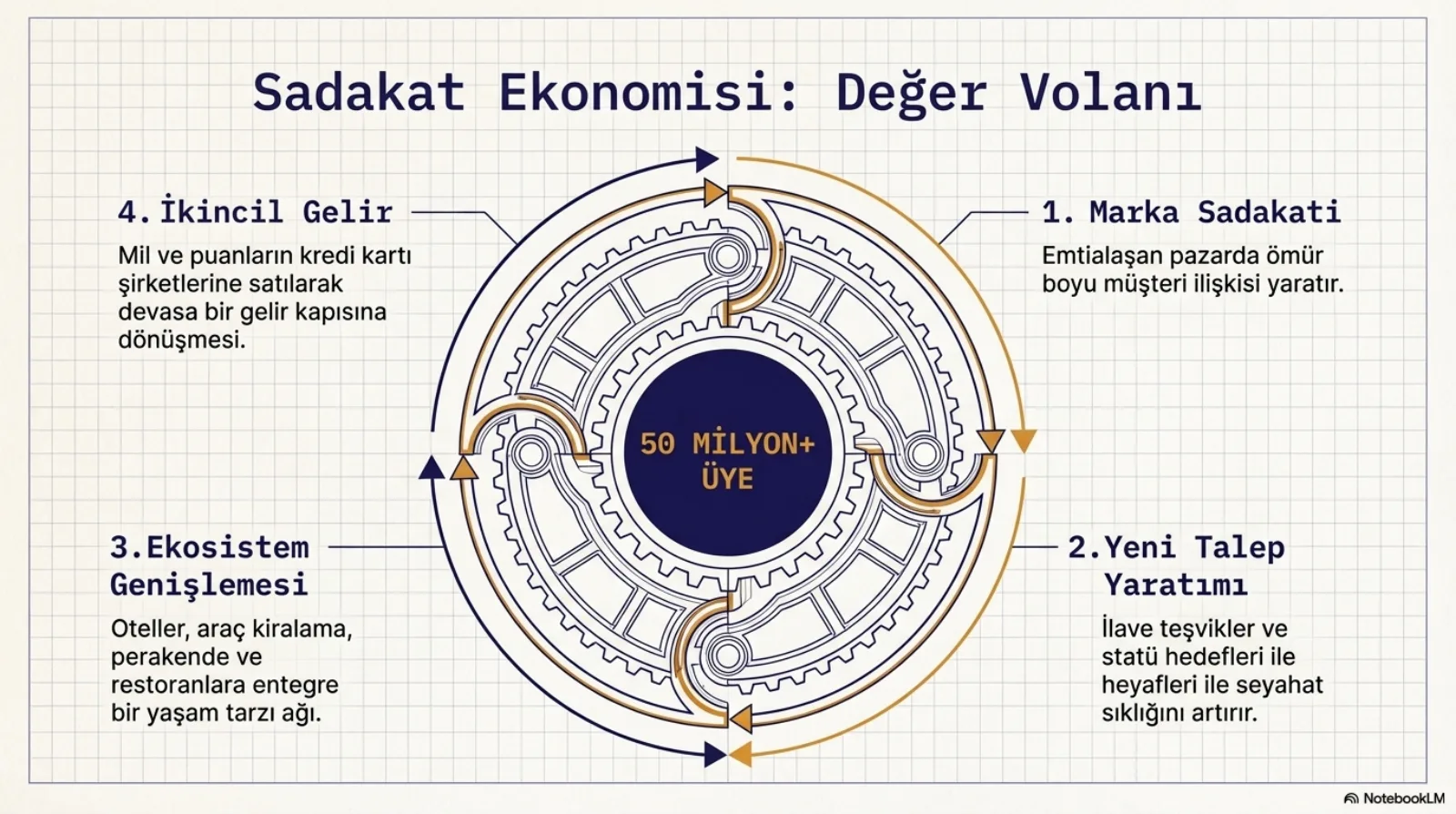Başlık: Sadakat Ekonomisi, Değer Volanı. Ortada dişli çark ve lacivert daire içinde 50 milyon+ üye. Çevresinde dört adımlı döngü. 1. Marka sadakati: emtialaşan pazarda ömür boyu müşteri ilişkisi yaratır. 2. Yeni talep yaratımı: ilave teşvikler ve statü hedefleri ile seyahat sıklığını artırır. 3. Ekosistem genişlemesi: oteller, araç kiralama, perakende ve restoranlara entegre bir yaşam tarzı ağı. 4. İkincil gelir: mil ve puanların kredi kartı şirketlerine satılarak devasa bir gelir kapısına dönüşmesi.