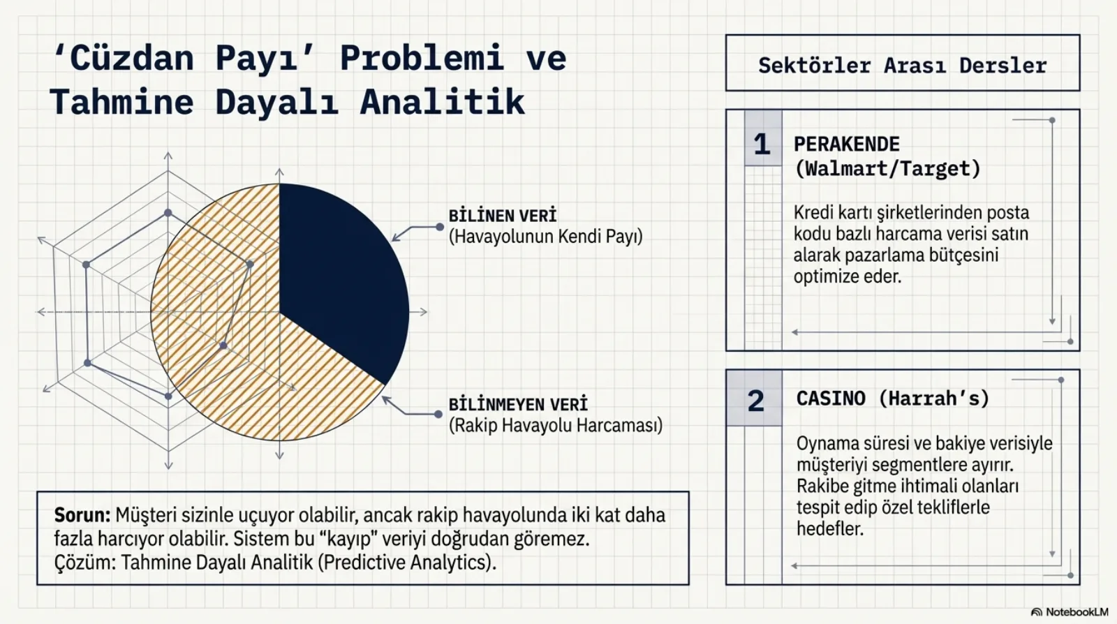 Başlık: Cüzdan Payı Problemi ve Tahmine Dayalı Analitik. Solda bir pasta grafiği: lacivert dilim bilinen veri (havayolunun kendi payı), taralı turuncu dilim bilinmeyen veri (rakip havayolu harcaması); arkasında bir radar grafiği. Altta sorun: müşteri sizinle uçuyor olabilir ancak rakip havayolunda iki kat daha fazla harcıyor olabilir, sistem bu kayıp veriyi doğrudan göremez; çözüm tahmine dayalı analitik (predictive analytics). Sağda sektörler arası dersler. 1 Perakende (Walmart/Target): kredi kartı şirketlerinden posta kodu bazlı harcama verisi satın alarak pazarlama bütçesini optimize eder. 2 Casino (Harrah’s): oynama süresi ve bakiye verisiyle müşteriyi segmentlere ayırır, rakibe gitme ihtimali olanları tespit edip özel tekliflerle hedefler.
