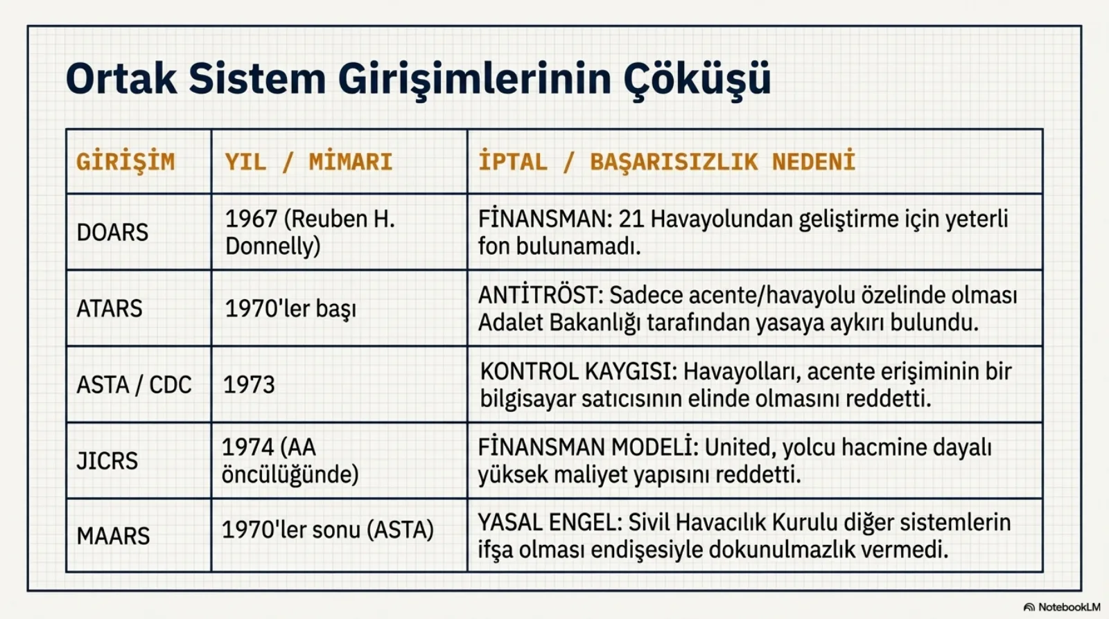 Başlık: Ortak Sistem Girişimlerinin Çöküşü. Üç sütunlu tablo: girişim, yıl ve mimarı, iptal veya başarısızlık nedeni. DOARS, 1967 (Reuben H. Donnelly), finansman: 21 havayolundan geliştirme için yeterli fon bulunamadı. ATARS, 1970’ler başı, antitröst: sadece acente ve havayolu özelinde olması Adalet Bakanlığı tarafından yasaya aykırı bulundu. ASTA/CDC, 1973, kontrol kaygısı: havayolları acente erişiminin bir bilgisayar satıcısının elinde olmasını reddetti. JICRS, 1974 (AA öncülüğünde), finansman modeli: United yolcu hacmine dayalı yüksek maliyet yapısını reddetti. MAARS, 1970’ler sonu (ASTA), yasal engel: Sivil Havacılık Kurulu diğer sistemlerin ifşa olması endişesiyle dokunulmazlık vermedi.