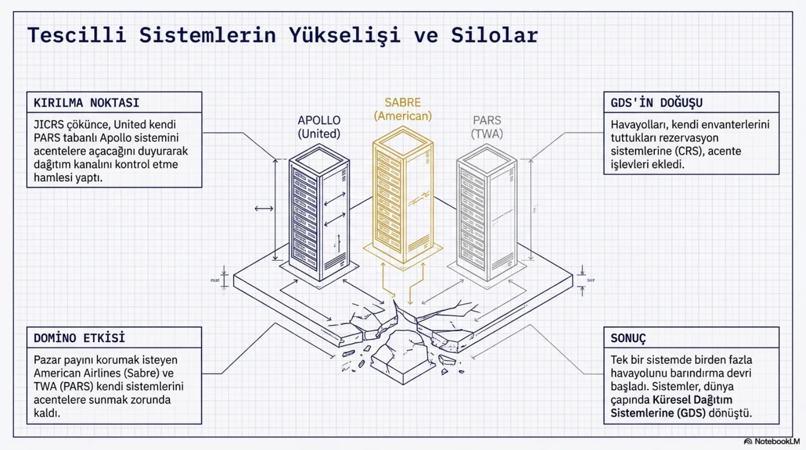 Başlık: Tescilli Sistemlerin Yükselişi ve Silolar. Ortada çatlamış bir platform üzerinde üç sunucu kulesi: Apollo (United), Sabre (American, turuncu vurgulu), PARS (TWA). Dört kutu. Kırılma noktası: JICRS çökünce United kendi PARS tabanlı Apollo sistemini acentelere açacağını duyurarak dağıtım kanalını kontrol etme hamlesi yaptı. Domino etkisi: pazar payını korumak isteyen American Airlines (Sabre) ve TWA (PARS) kendi sistemlerini acentelere sunmak zorunda kaldı. GDS’in doğuşu: havayolları kendi envanterlerini tuttukları rezervasyon sistemlerine (CRS) acente işlevleri ekledi. Sonuç: tek bir sistemde birden fazla havayolunu barındırma devri başladı, sistemler dünya çapında küresel dağıtım sistemlerine (GDS) dönüştü.