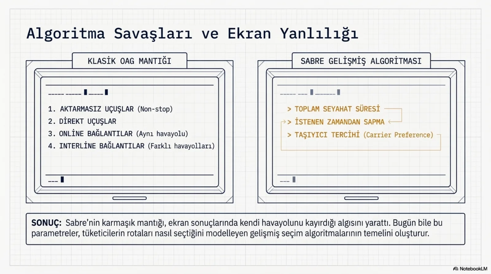 Başlık: Algoritma Savaşları ve Ekran Yanlılığı. İki eski terminal ekranı yan yana. Solda klasik OAG mantığı: 1. aktarmasız uçuşlar (non-stop), 2. direkt uçuşlar, 3. online bağlantılar (aynı havayolu), 4. interline bağlantılar (farklı havayolları). Sağda Sabre gelişmiş algoritması: toplam seyahat süresi, istenen zamandan sapma, taşıyıcı tercihi (carrier preference); üçü oklarla birbirine bağlı. Altta sonuç: Sabre’nin karmaşık mantığı ekran sonuçlarında kendi havayolunu kayırdığı algısını yarattı; bugün bile bu parametreler, tüketicilerin rotaları nasıl seçtiğini modelleyen gelişmiş seçim algoritmalarının temelini oluşturur.