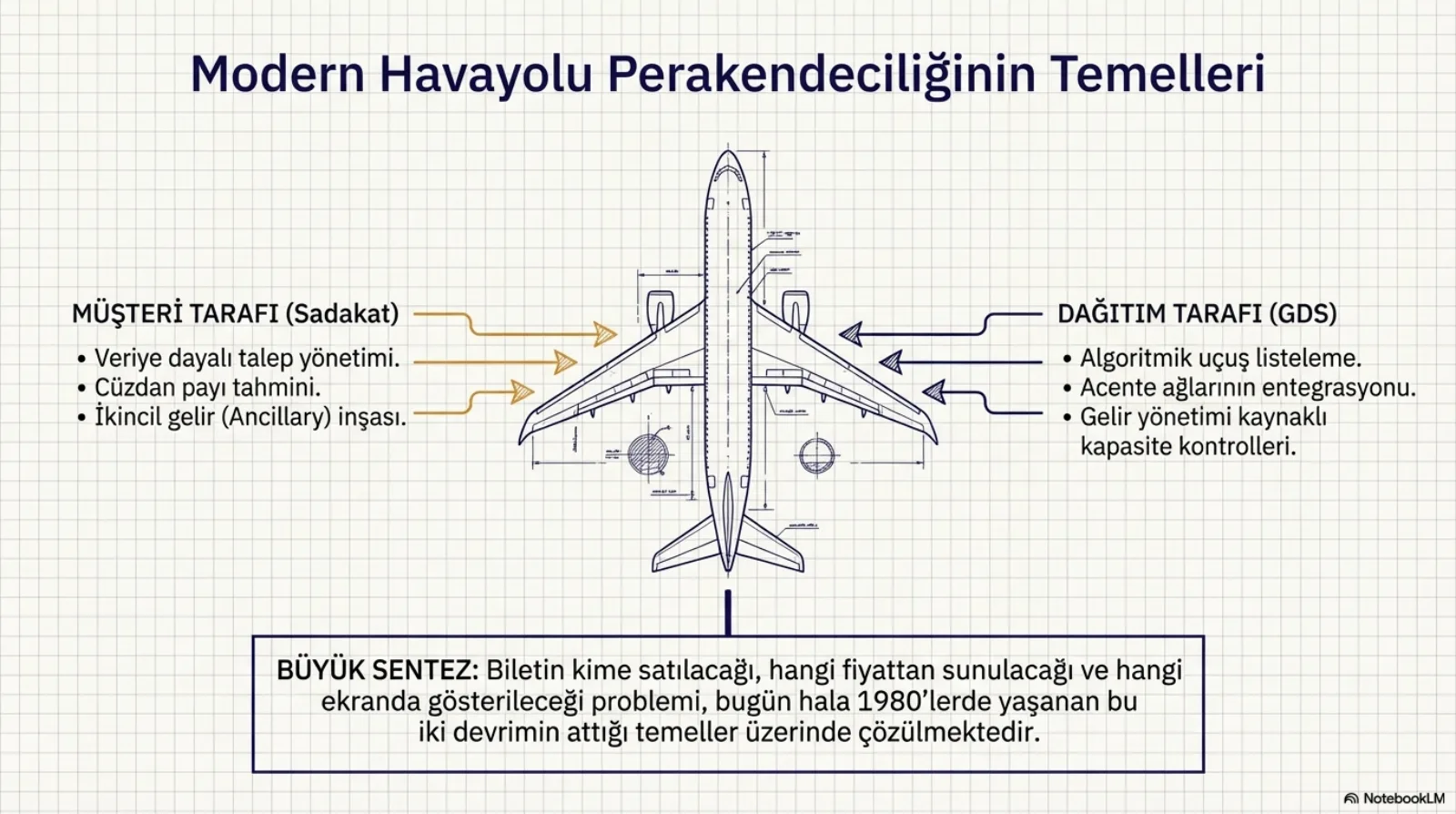 Başlık: Modern Havayolu Perakendeciliğinin Temelleri. Ortada uçağın teknik çizimi. Sol kanada turuncu oklarla müşteri tarafı (sadakat): veriye dayalı talep yönetimi, cüzdan payı tahmini, ikincil gelir (ancillary) inşası. Sağ kanada lacivert oklarla dağıtım tarafı (GDS): algoritmik uçuş listeleme, acente ağlarının entegrasyonu, gelir yönetimi kaynaklı kapasite kontrolleri. Altta büyük sentez kutusu: biletin kime satılacağı, hangi fiyattan sunulacağı ve hangi ekranda gösterileceği problemi, bugün hâlâ 1980’lerde yaşanan bu iki devrimin attığı temeller üzerinde çözülmektedir.