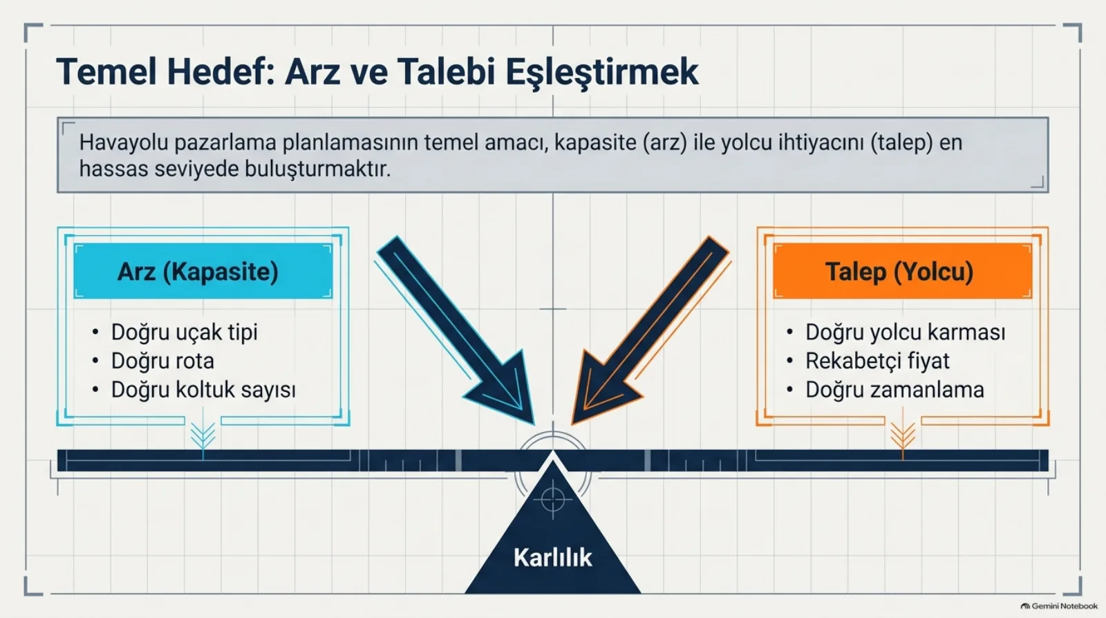 Başlık: Temel Hedef, Arz ve Talebi Eşleştirmek. Üstte kutu: havayolu pazarlama planlamasının temel amacı, kapasite (arz) ile yolcu ihtiyacını (talep) en hassas seviyede buluşturmaktır. Solda mavi Arz (Kapasite) kutusu: doğru uçak tipi, doğru rota, doğru koltuk sayısı. Sağda turuncu Talep (Yolcu) kutusu: doğru yolcu karması, rekabetçi fiyat, doğru zamanlama. İki kutudan inen oklar ortada bir terazinin dayanak noktasında birleşiyor; dayanağın üzerinde Karlılık yazıyor.