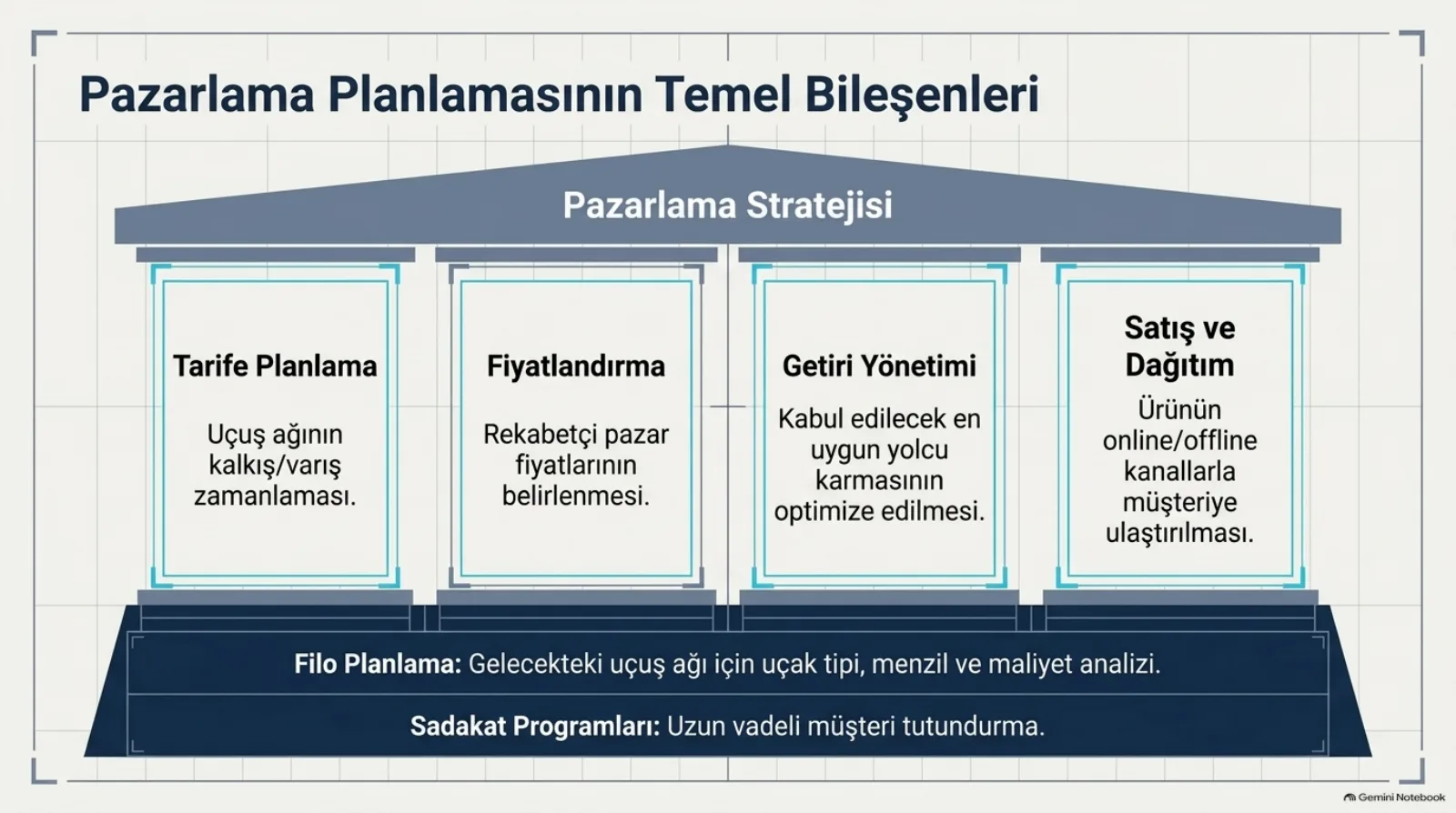 Başlık: Pazarlama Planlamasının Temel Bileşenleri. Bir tapınak şeması: çatıda Pazarlama Stratejisi yazıyor. Dört sütun: Tarife Planlama (uçuş ağının kalkış/varış zamanlaması), Fiyatlandırma (rekabetçi pazar fiyatlarının belirlenmesi), Getiri Yönetimi (kabul edilecek en uygun yolcu karmasının optimize edilmesi), Satış ve Dağıtım (ürünün online/offline kanallarla müşteriye ulaştırılması). Temelde iki katman: Filo Planlama (gelecekteki uçuş ağı için uçak tipi, menzil ve maliyet analizi) ve Sadakat Programları (uzun vadeli müşteri tutundurma).