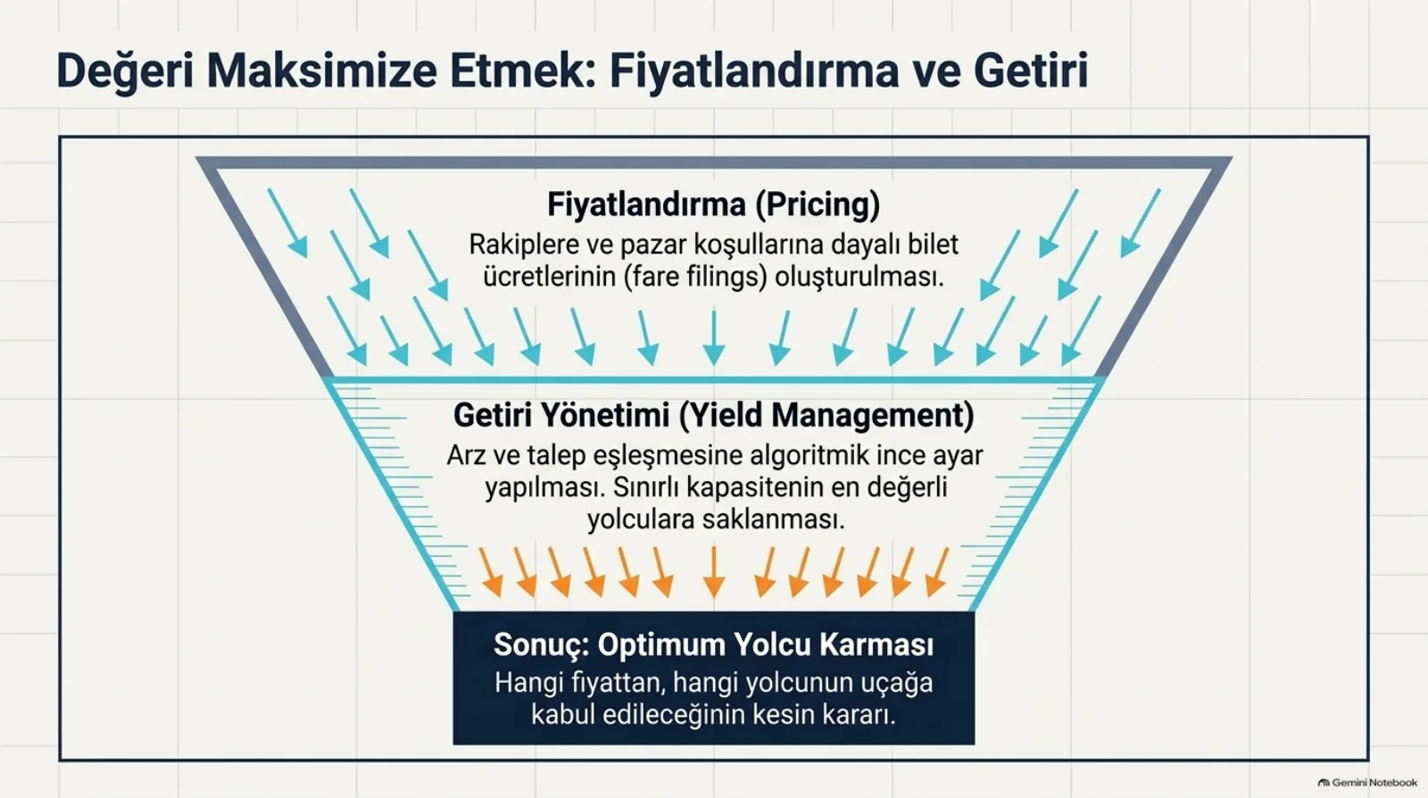 Başlık: Değeri Maksimize Etmek, Fiyatlandırma ve Getiri. Yukarıdan aşağı daralan bir huni. Üst katman, Fiyatlandırma (Pricing): rakiplere ve pazar koşullarına dayalı bilet ücretlerinin (fare filings) oluşturulması; dört bir yandan içeri akan mavi oklar. Orta katman, Getiri Yönetimi (Yield Management): arz ve talep eşleşmesine algoritmik ince ayar yapılması, sınırlı kapasitenin en değerli yolculara saklanması; aşağı akan turuncu oklar. En alttaki kutu, Sonuç, Optimum Yolcu Karması: hangi fiyattan hangi yolcunun uçağa kabul edileceğinin kesin kararı.