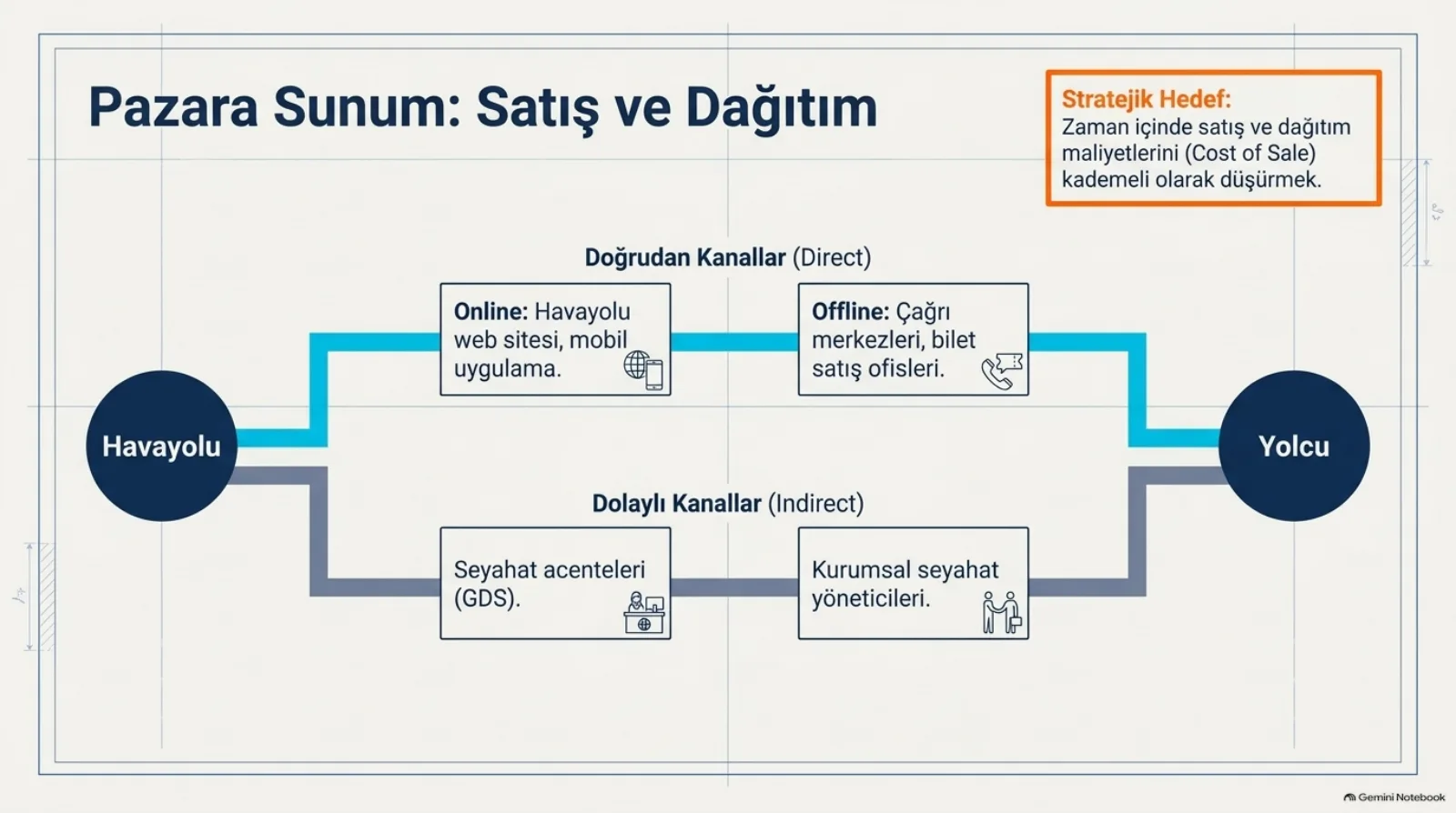 Başlık: Pazara Sunum, Satış ve Dağıtım. Sağ üstte turuncu kutu, stratejik hedef: zaman içinde satış ve dağıtım maliyetlerini (cost of sale) kademeli olarak düşürmek. Solda Havayolu, sağda Yolcu yazan iki daire, aralarında iki hat. Üstteki mavi hat, Doğrudan Kanallar (Direct): online, havayolu web sitesi ve mobil uygulama; offline, çağrı merkezleri ve bilet satış ofisleri. Alttaki gri hat, Dolaylı Kanallar (Indirect): seyahat acenteleri (GDS) ve kurumsal seyahat yöneticileri.