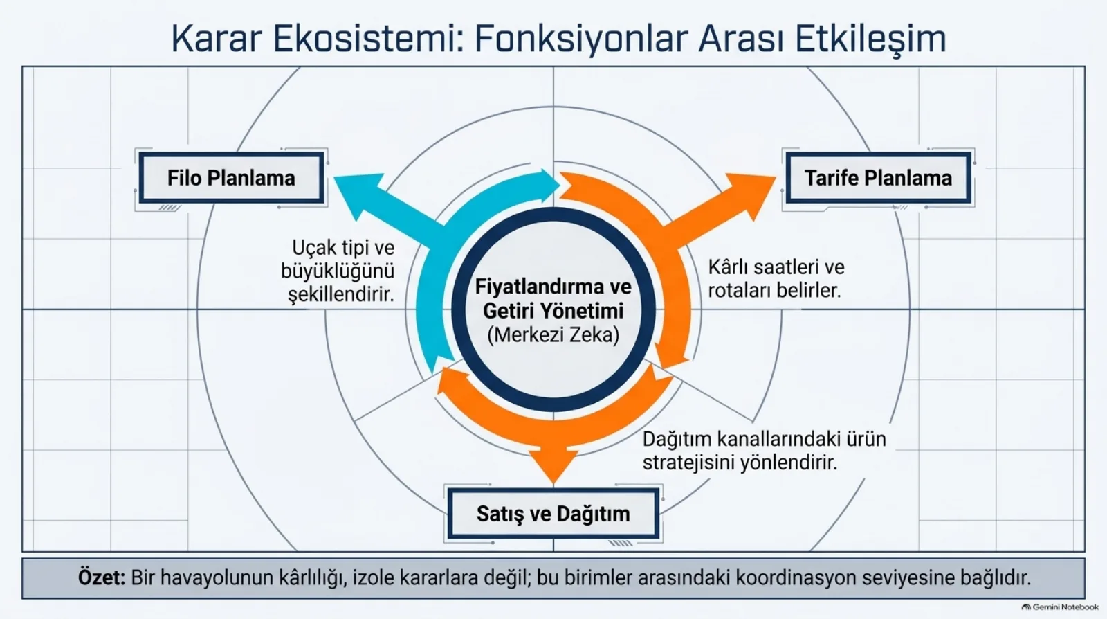 Başlık: Karar Ekosistemi, Fonksiyonlar Arası Etkileşim. Ortada daire: Fiyatlandırma ve Getiri Yönetimi (Merkezi Zeka). Daireden üç yöne dönen oklar çıkıyor: mavi ok Filo Planlama’ya (uçak tipi ve büyüklüğünü şekillendirir), turuncu ok Tarife Planlama’ya (kârlı saatleri ve rotaları belirler), turuncu ok Satış ve Dağıtım’a (dağıtım kanallarındaki ürün stratejisini yönlendirir). Altta özet: bir havayolunun kârlılığı izole kararlara değil, bu birimler arasındaki koordinasyon seviyesine bağlıdır.