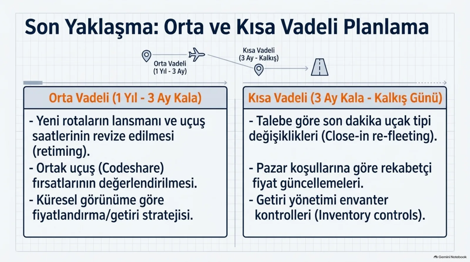 Başlık: Son Yaklaşma, Orta ve Kısa Vadeli Planlama. Üstte orta vadeli ve kısa vadeli durakları piste bağlayan küçük bir rota. Sol kutu, Orta Vadeli (1 yıl - 3 ay kala): yeni rotaların lansmanı ve uçuş saatlerinin revize edilmesi (retiming); ortak uçuş (codeshare) fırsatlarının değerlendirilmesi; küresel görünüme göre fiyatlandırma/getiri stratejisi. Sağ kutu, Kısa Vadeli (3 ay kala - kalkış günü): talebe göre son dakika uçak tipi değişiklikleri (close-in re-fleeting); pazar koşullarına göre rekabetçi fiyat güncellemeleri; getiri yönetimi envanter kontrolleri.