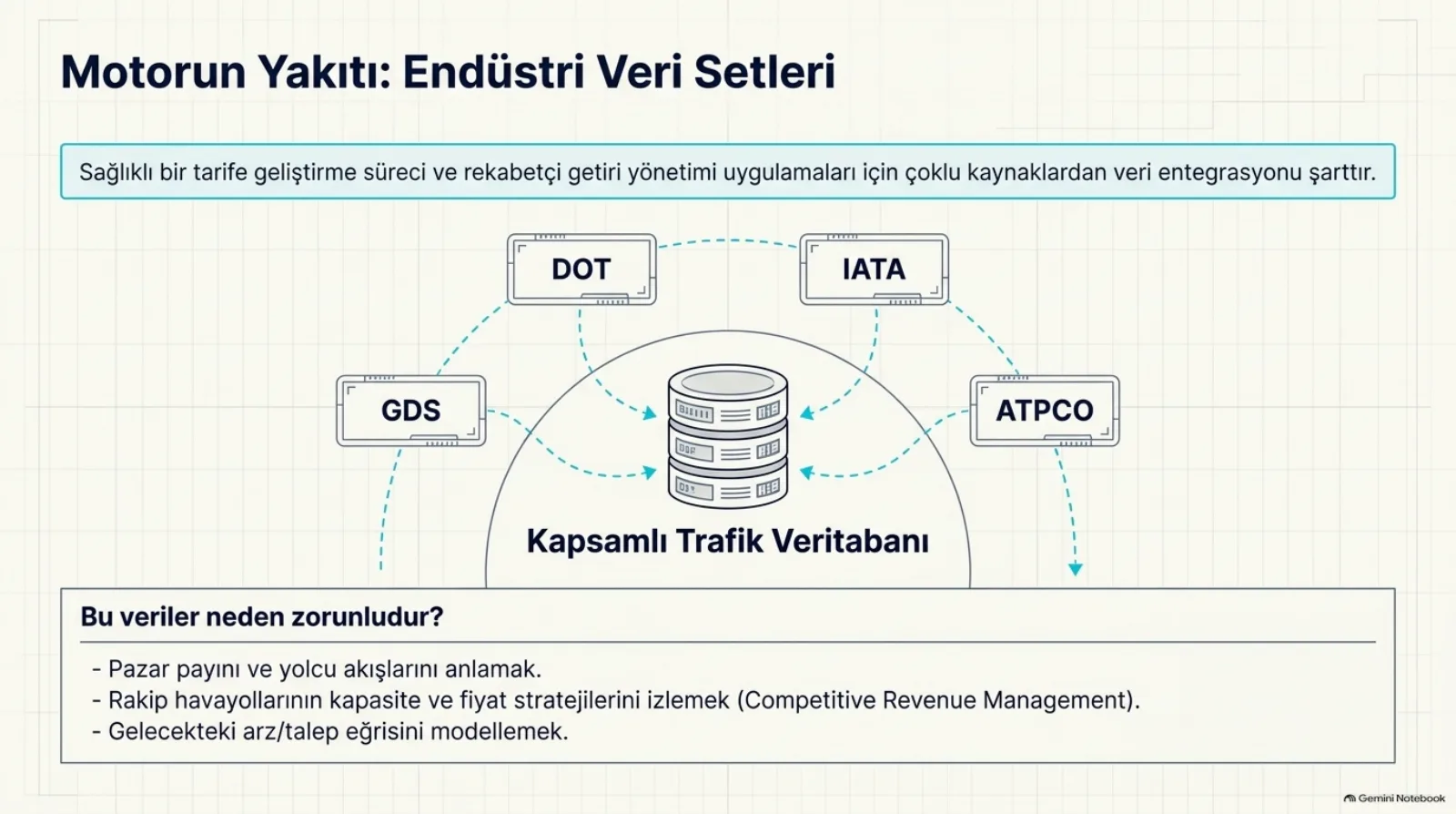 Başlık: Motorun Yakıtı, Endüstri Veri Setleri. Üstte kutu: sağlıklı bir tarife geliştirme süreci ve rekabetçi getiri yönetimi uygulamaları için çoklu kaynaklardan veri entegrasyonu şarttır. Ortada Kapsamlı Trafik Veritabanı; ona kesikli oklarla bağlanan dört kaynak: GDS, DOT, IATA, ATPCO. Altta, bu veriler neden zorunludur: pazar payını ve yolcu akışlarını anlamak; rakip havayollarının kapasite ve fiyat stratejilerini izlemek (competitive revenue management); gelecekteki arz/talep eğrisini modellemek.