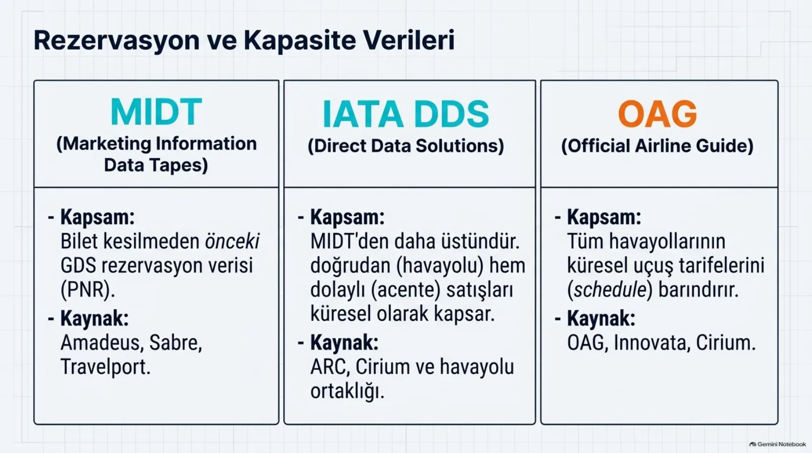 Başlık: Rezervasyon ve Kapasite Verileri. Üç sütun. MIDT (Marketing Information Data Tapes): kapsam, bilet kesilmeden önceki GDS rezervasyon verisi (PNR); kaynak, Amadeus, Sabre, Travelport. IATA DDS (Direct Data Solutions): kapsam, MIDT’den daha üstündür, doğrudan (havayolu) hem dolaylı (acente) satışları küresel olarak kapsar; kaynak, ARC, Cirium ve havayolu ortaklığı. OAG (Official Airline Guide): kapsam, tüm havayollarının küresel uçuş tarifelerini barındırır; kaynak, OAG, Innovata, Cirium.