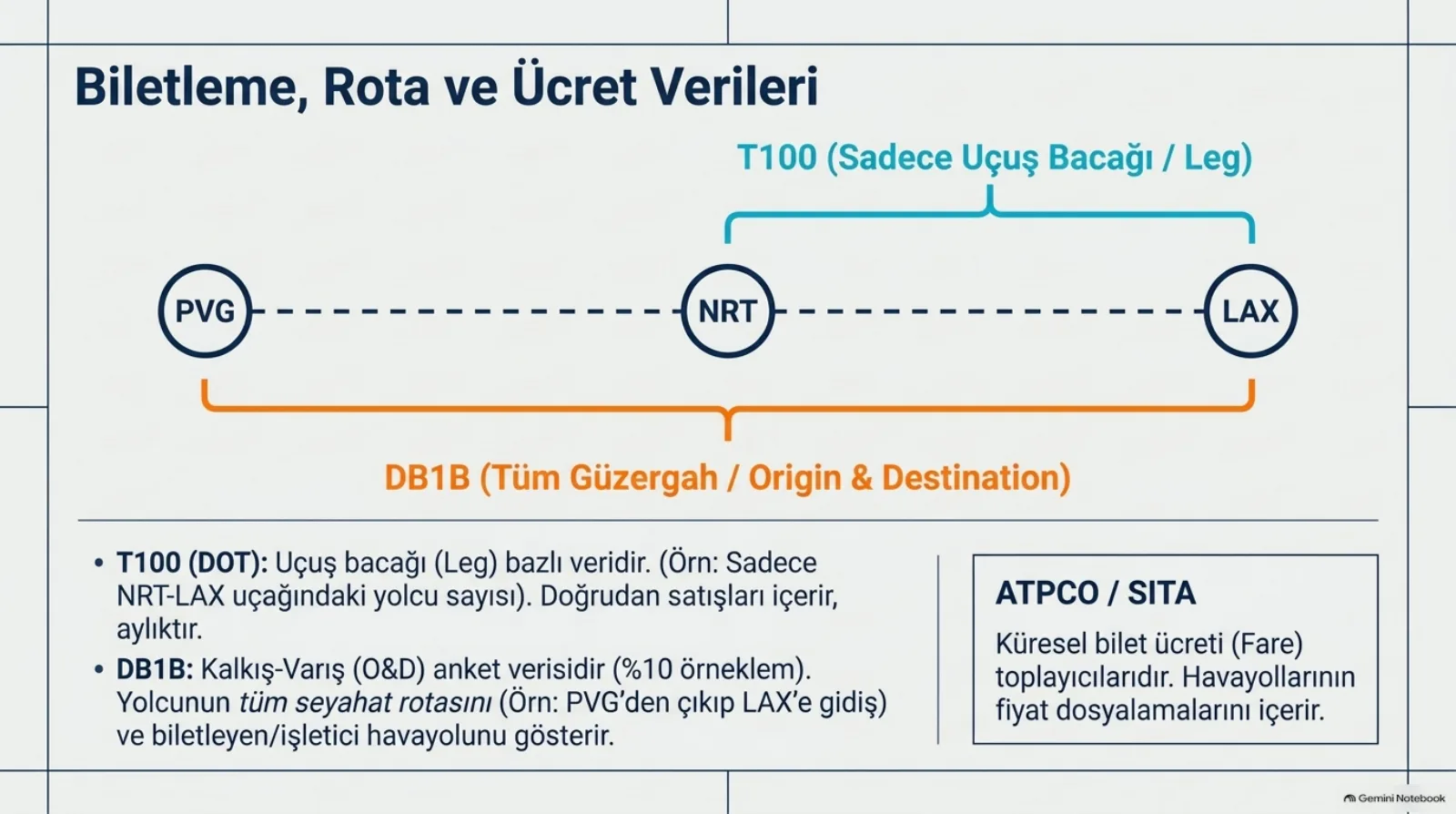Başlık: Biletleme, Rota ve Ücret Verileri. Üç havalimanı bir kesikli hat üzerinde: PVG, NRT, LAX. Üstte mavi parantez yalnızca NRT-LAX bacağını kapsıyor: T100 (sadece uçuş bacağı / leg). Altta turuncu parantez PVG’den LAX’e bütün hattı kapsıyor: DB1B (tüm güzergah / origin & destination). Altta açıklama: T100 (DOT) uçuş bacağı bazlı veridir, örneğin sadece NRT-LAX uçağındaki yolcu sayısı, doğrudan satışları içerir, aylıktır. DB1B kalkış-varış anket verisidir (%10 örneklem), yolcunun tüm seyahat rotasını, örneğin PVG’den çıkıp LAX’e gidişi, ve biletleyen/işletici havayolunu gösterir. Sağda kutu: ATPCO / SITA, küresel bilet ücreti toplayıcılarıdır, havayollarının fiyat dosyalamalarını içerir.