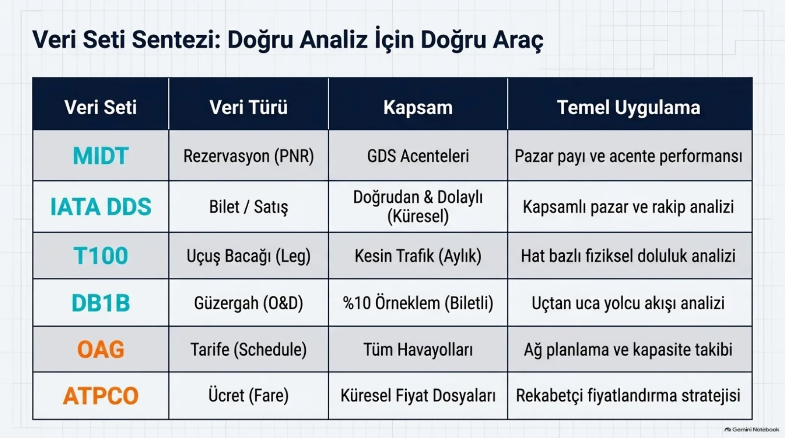 Başlık: Veri Seti Sentezi, Doğru Analiz İçin Doğru Araç. Dört sütunlu tablo: veri seti, veri türü, kapsam, temel uygulama. MIDT: rezervasyon (PNR), GDS acenteleri, pazar payı ve acente performansı. IATA DDS: bilet/satış, doğrudan ve dolaylı (küresel), kapsamlı pazar ve rakip analizi. T100: uçuş bacağı (leg), kesin trafik (aylık), hat bazlı fiziksel doluluk analizi. DB1B: güzergah (O&D), %10 örneklem (biletli), uçtan uca yolcu akışı analizi. OAG: tarife (schedule), tüm havayolları, ağ planlama ve kapasite takibi. ATPCO: ücret (fare), küresel fiyat dosyaları, rekabetçi fiyatlandırma stratejisi.