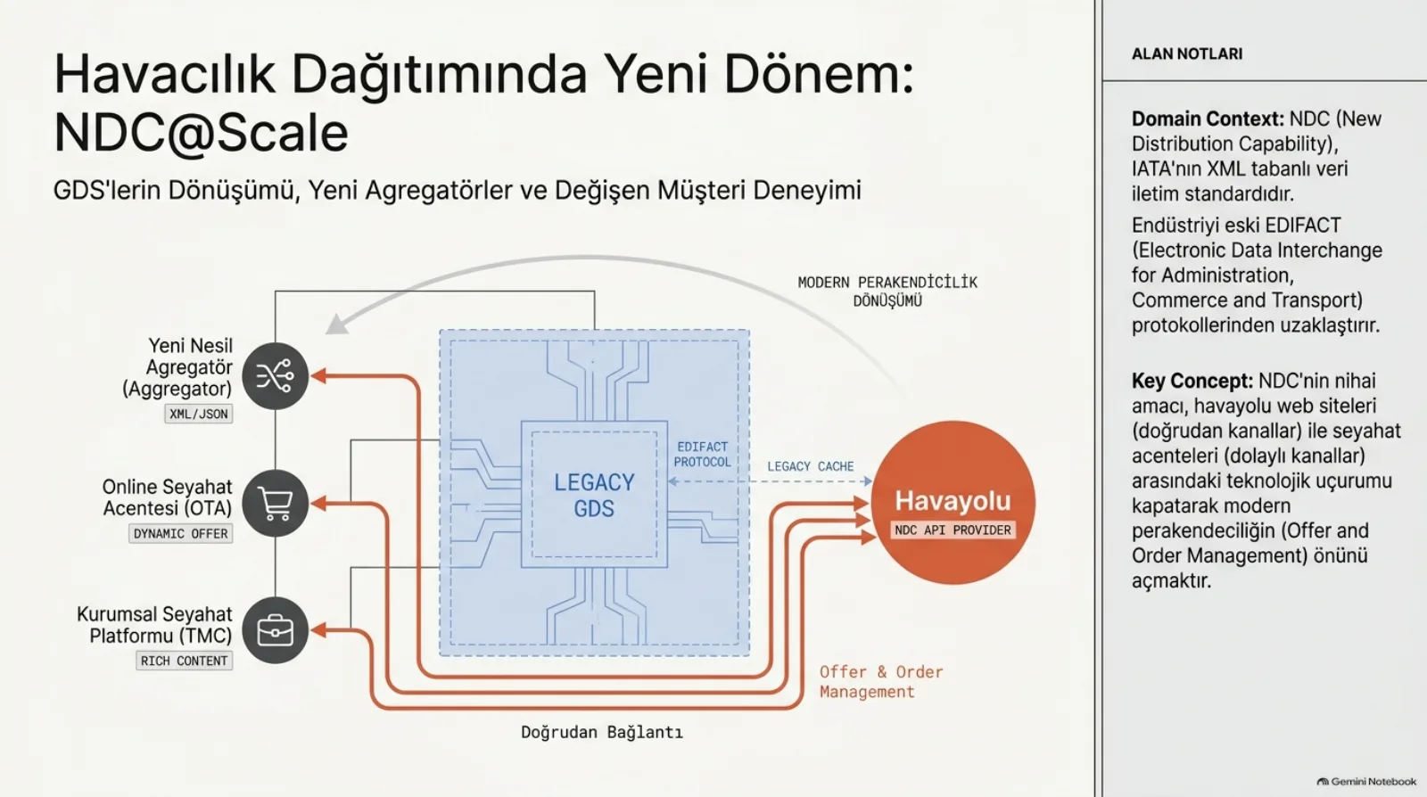 Sunumun kapak slaytı. Başlık: Havacılık Dağıtımında Yeni Dönem, NDC@Scale. Alt başlık: GDS’lerin dönüşümü, yeni agregatörler ve değişen müşteri deneyimi. Ortada mavi kesikli çerçeve içinde legacy GDS kutusu ve EDIFACT protokolü etiketi; sağda turuncu daire, havayolu, NDC API provider etiketiyle. Soldan sağa turuncu doğrudan bağlantı hatları üç aktöre gidiyor: yeni nesil agregatör (XML/JSON), online seyahat acentesi (dynamic offer), kurumsal seyahat platformu (rich content); hatların üstünde offer and order management yazısı. Üstte gri ok: modern perakendecilik dönüşümü. Sağda alan notları: NDC, IATA’nın XML tabanlı veri iletim standardıdır, endüstriyi eski EDIFACT protokollerinden uzaklaştırır; nihai amacı havayolu web siteleri ile seyahat acenteleri arasındaki teknolojik uçurumu kapatarak modern perakendeciliğin önünü açmaktır.
