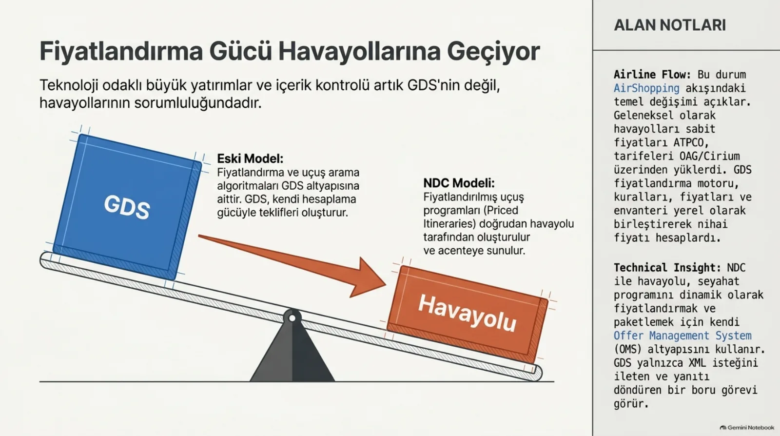 Başlık: Fiyatlandırma Gücü Havayollarına Geçiyor. Alt başlık: teknoloji odaklı büyük yatırımlar ve içerik kontrolü artık GDS’nin değil, havayollarının sorumluluğundadır. Ortada bir terazi; sol tarafta yukarı kalkmış mavi GDS bloğu, sağ tarafta aşağı inmiş turuncu havayolu bloğu, aralarında sağa bakan kalın turuncu ok. Eski model: fiyatlandırma ve uçuş arama algoritmaları GDS altyapısına aittir, GDS kendi hesaplama gücüyle teklifleri oluşturur. NDC modeli: fiyatlandırılmış uçuş programları (priced itineraries) doğrudan havayolu tarafından oluşturulur ve acenteye sunulur. Sağda alan notları: geleneksel olarak havayolları sabit fiyatları ATPCO, tarifeleri OAG/Cirium üzerinden yüklerdi, GDS fiyatlandırma motoru kuralları, fiyatları ve envanteri yerel olarak birleştirerek nihai fiyatı hesaplardı; NDC ile havayolu kendi offer management system (OMS) altyapısını kullanır, GDS yalnızca XML isteğini ileten ve yanıtı döndüren bir boru görevi görür.