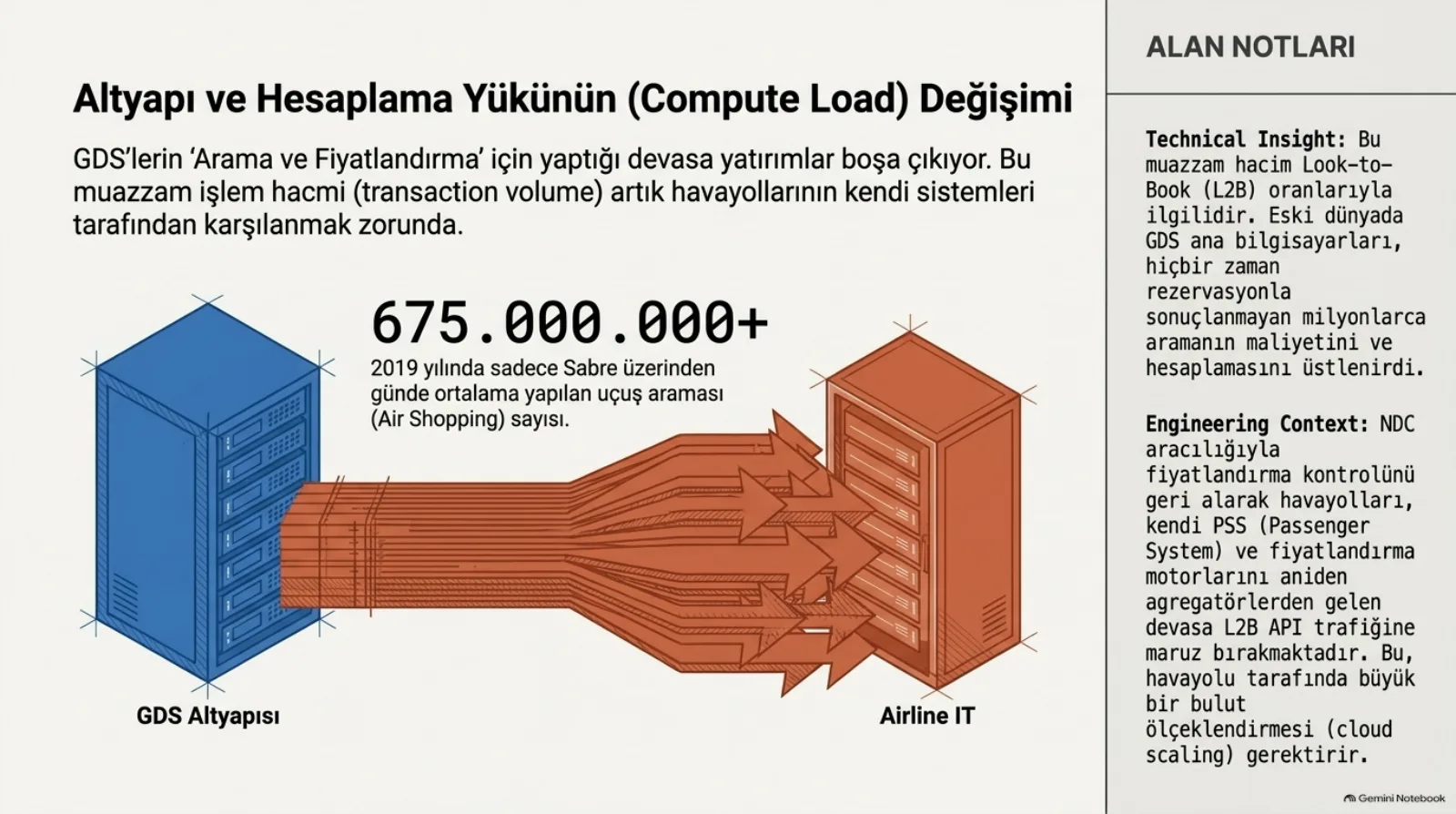 Başlık: Altyapı ve Hesaplama Yükünün (Compute Load) Değişimi. Alt başlık: GDS’lerin arama ve fiyatlandırma için yaptığı devasa yatırımlar boşa çıkıyor, bu muazzam işlem hacmi artık havayollarının kendi sistemleri tarafından karşılanmak zorunda. Solda mavi sunucu kulesi, GDS altyapısı; sağda turuncu sunucu kulesi, airline IT; ikisinin arasında soldan sağa akan kalın turuncu ok demeti. Ortada büyük rakam: 675.000.000+, 2019 yılında sadece Sabre üzerinden günde ortalama yapılan uçuş araması (air shopping) sayısı. Sağda alan notları: bu hacim look-to-book (L2B) oranlarıyla ilgilidir, eski dünyada GDS ana bilgisayarları hiçbir zaman rezervasyonla sonuçlanmayan milyonlarca aramanın maliyetini ve hesaplamasını üstlenirdi; NDC aracılığıyla fiyatlandırma kontrolünü geri alarak havayolları kendi PSS ve fiyatlandırma motorlarını aniden agregatörlerden gelen devasa L2B API trafiğine maruz bırakmaktadır, bu havayolu tarafında büyük bir bulut ölçeklendirmesi gerektirir.