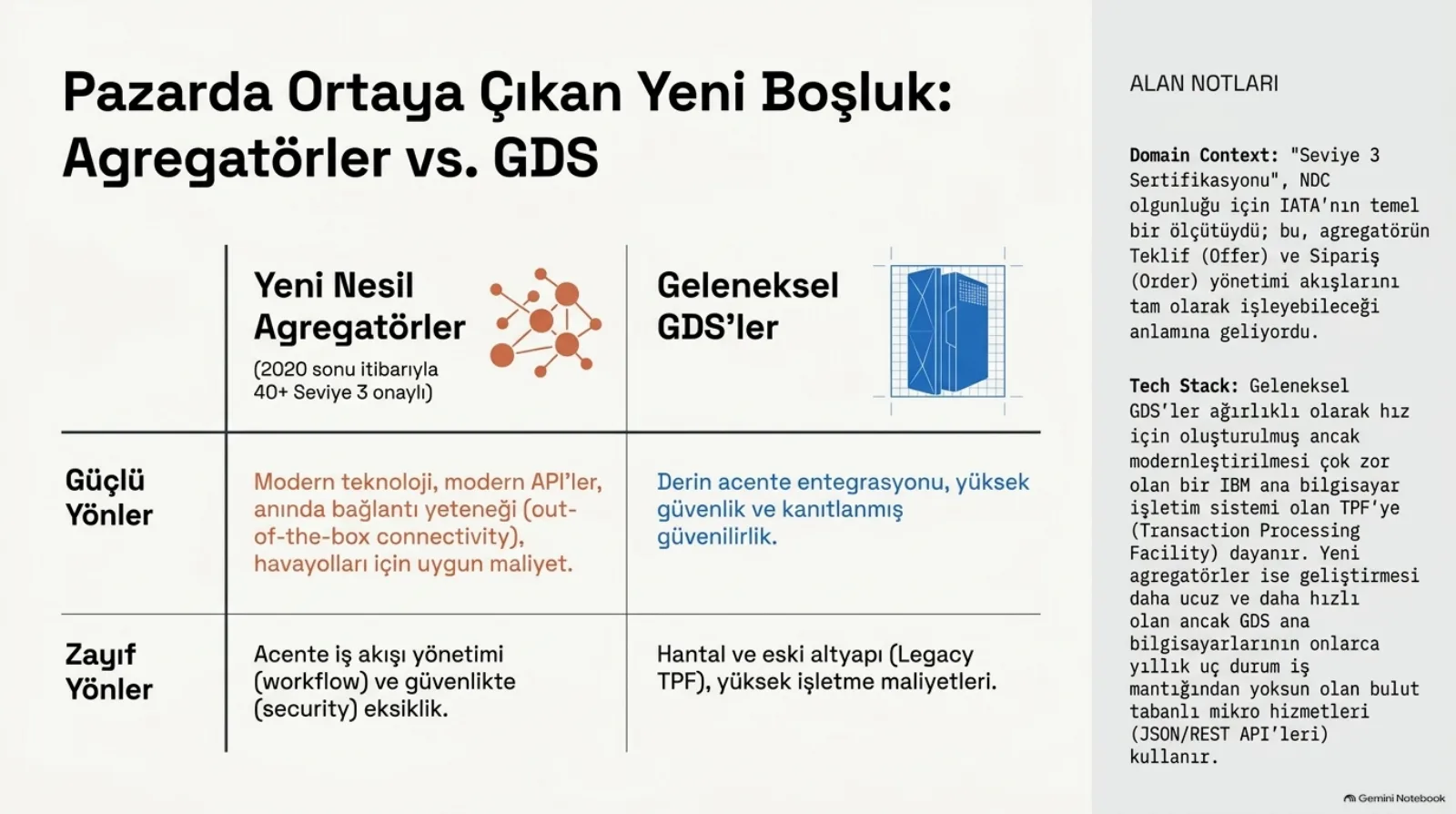 Başlık: Pazarda Ortaya Çıkan Yeni Boşluk, Agregatörler ile GDS. İki sütunlu tablo. Sol sütun yeni nesil agregatörler, 2020 sonu itibarıyla 40’tan fazlası Seviye 3 onaylı: güçlü yönler, modern teknoloji, modern API’ler, anında bağlantı yeteneği (out-of-the-box connectivity), havayolları için uygun maliyet; zayıf yönler, acente iş akışı yönetimi (workflow) ve güvenlikte eksiklik. Sağ sütun geleneksel GDS’ler: güçlü yönler, derin acente entegrasyonu, yüksek güvenlik ve kanıtlanmış güvenilirlik; zayıf yönler, hantal ve eski altyapı (legacy TPF), yüksek işletme maliyetleri. Sağda alan notları: Seviye 3 sertifikasyonu NDC olgunluğu için IATA’nın temel ölçütüydü, agregatörün teklif ve sipariş yönetimi akışlarını tam olarak işleyebileceği anlamına geliyordu; geleneksel GDS’ler hız için oluşturulmuş ancak modernleştirilmesi çok zor olan IBM ana bilgisayar işletim sistemi TPF’ye dayanır, yeni agregatörler ise geliştirmesi daha ucuz ve hızlı olan ancak GDS ana bilgisayarlarının onlarca yıllık uç durum iş mantığından yoksun bulut tabanlı mikro hizmetler kullanır.