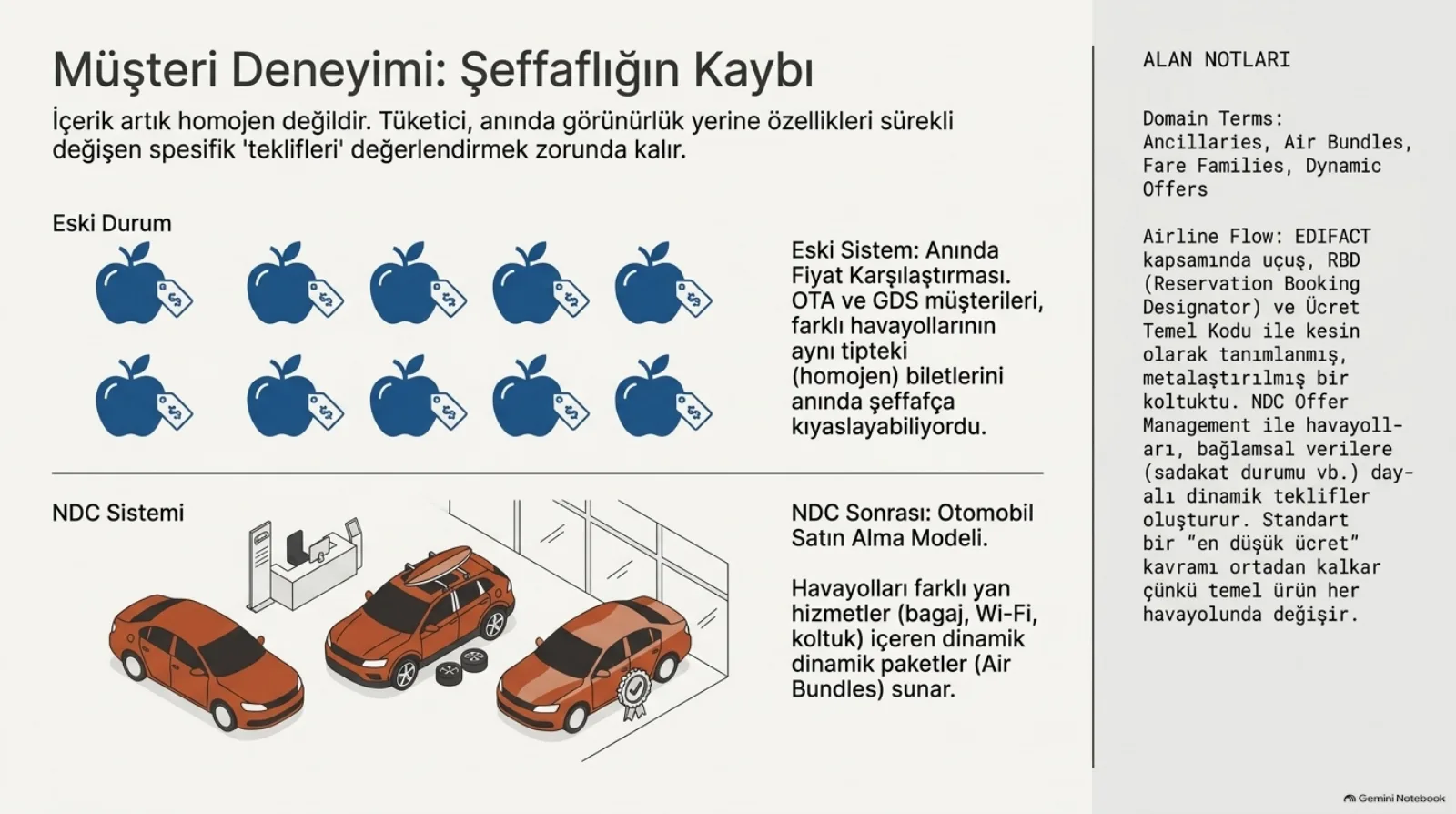 Başlık: Müşteri Deneyimi, Şeffaflığın Kaybı. Alt başlık: içerik artık homojen değildir, tüketici anında görünürlük yerine özellikleri sürekli değişen spesifik teklifleri değerlendirmek zorunda kalır. Üstte eski durum: on adet aynı mavi elma simgesi, her birinde fiyat etiketi; yanında not, eski sistem anında fiyat karşılaştırması, OTA ve GDS müşterileri farklı havayollarının aynı tipteki (homojen) biletlerini anında şeffafça kıyaslayabiliyordu. Altta NDC sistemi: bir galeride duran üç farklı turuncu otomobil, biri lastik takımıyla biri rozetle; yanında not, NDC sonrası otomobil satın alma modeli, havayolları farklı yan hizmetler (bagaj, Wi-Fi, koltuk) içeren dinamik paketler (air bundles) sunar. Sağda alan notları: EDIFACT kapsamında uçuş, RBD (reservation booking designator) ve ücret temel kodu ile kesin olarak tanımlanmış, metalaştırılmış bir koltuktu; NDC offer management ile havayolları bağlamsal verilere (sadakat durumu vb.) dayalı dinamik teklifler oluşturur; standart bir en düşük ücret kavramı ortadan kalkar çünkü temel ürün her havayolunda değişir.