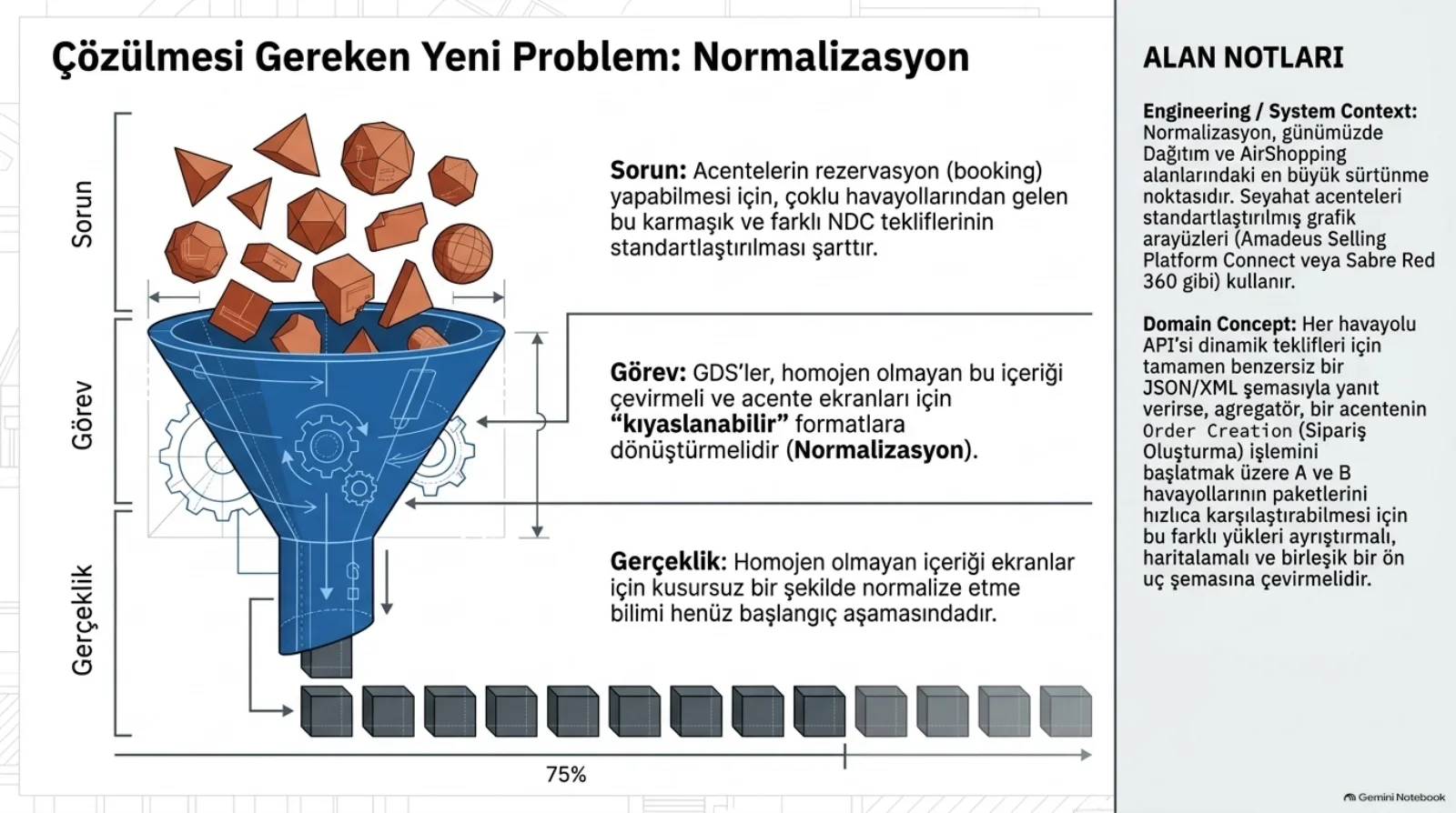 Başlık: Çözülmesi Gereken Yeni Problem, Normalizasyon. Ortada büyük bir huni; üstünden farklı geometrik şekillerde turuncu cisimler dökülüyor, altından tek tip gri küpler çıkıyor. Üç katman: sorun, acentelerin rezervasyon (booking) yapabilmesi için çoklu havayollarından gelen bu karmaşık ve farklı NDC tekliflerinin standartlaştırılması şarttır. Görev: GDS’ler homojen olmayan bu içeriği çevirmeli ve acente ekranları için kıyaslanabilir formatlara dönüştürmelidir (normalizasyon). Gerçeklik: homojen olmayan içeriği ekranlar için kusursuz bir şekilde normalize etme bilimi henüz başlangıç aşamasındadır. Sağda alan notları: normalizasyon günümüzde dağıtım ve AirShopping alanlarındaki en büyük sürtünme noktasıdır, seyahat acenteleri standartlaştırılmış grafik arayüzleri (Amadeus Selling Platform Connect veya Sabre Red 360 gibi) kullanır; her havayolu API’si dinamik teklifleri için tamamen benzersiz bir JSON/XML şemasıyla yanıt verirse, agregatör bir acentenin sipariş oluşturma işlemini başlatmak üzere A ve B havayollarının paketlerini hızlıca karşılaştırabilmesi için bu farklı yükleri ayrıştırmalı, haritalamalı ve birleşik bir ön uç şemasına çevirmelidir.