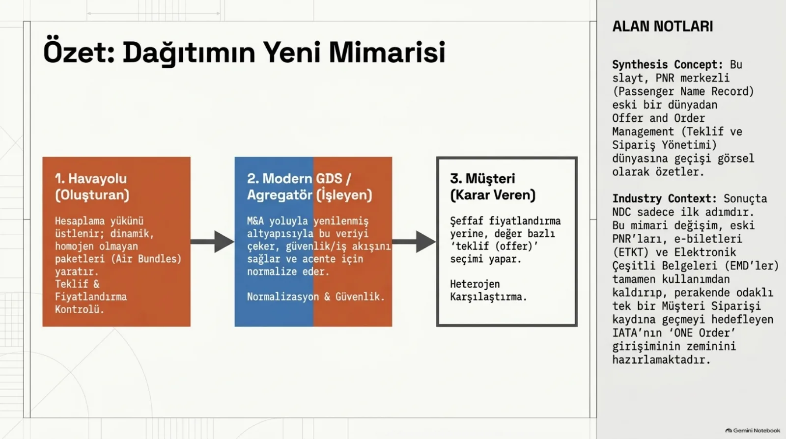 Başlık: Özet, Dağıtımın Yeni Mimarisi. Soldan sağa üç kutu ve aralarında oklar. 1. Havayolu (oluşturan), turuncu: hesaplama yükünü üstlenir, dinamik, homojen olmayan paketleri (air bundles) yaratır, teklif ve fiyatlandırma kontrolü. 2. Modern GDS / agregatör (işleyen), yarısı mavi yarısı turuncu: birleşme ve satın alma yoluyla yenilenmiş altyapısıyla bu veriyi çeker, güvenlik ve iş akışını sağlar ve acente için normalize eder; normalizasyon ve güvenlik. 3. Müşteri (karar veren), beyaz: şeffaf fiyatlandırma yerine değer bazlı teklif seçimi yapar, heterojen karşılaştırma. Sağda alan notları: bu slayt PNR merkezli eski bir dünyadan offer and order management dünyasına geçişi görsel olarak özetler; sonuçta NDC sadece ilk adımdır, bu mimari değişim eski PNR’ları, e-biletleri (ETKT) ve elektronik çeşitli belgeleri (EMD) tamamen kullanımdan kaldırıp perakende odaklı tek bir müşteri siparişi kaydına geçmeyi hedefleyen IATA’nın ONE Order girişiminin zeminini hazırlamaktadır.