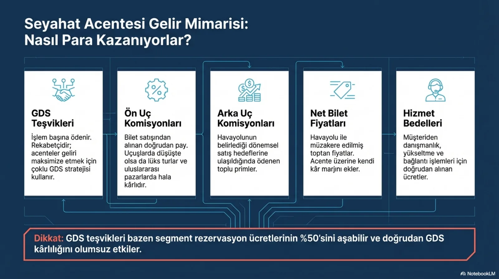 Başlık: Seyahat Acentesi Gelir Mimarisi, Nasıl Para Kazanıyorlar? Beş kart yan yana. GDS teşvikleri: işlem başına ödenir, rekabetçidir, acenteler geliri maksimize etmek için çoklu GDS stratejisi kullanır. Ön uç komisyonları: bilet satışından alınan doğrudan pay, uçuşlarda düşüşte olsa da lüks turlar ve uluslararası pazarlarda hâlâ kârlıdır. Arka uç komisyonları: havayolunun belirlediği dönemsel satış hedeflerine ulaşıldığında ödenen toplu primler. Net bilet fiyatları: havayolu ile müzakere edilmiş toptan fiyatlar, acente üzerine kendi kâr marjını ekler. Hizmet bedelleri: müşteriden danışmanlık, yükseltme ve bağlantı işlemleri için doğrudan alınan ücretler. Altta turuncu çerçeveli uyarı: GDS teşvikleri bazen segment rezervasyon ücretlerinin %50’sini aşabilir ve doğrudan GDS kârlılığını olumsuz etkiler.