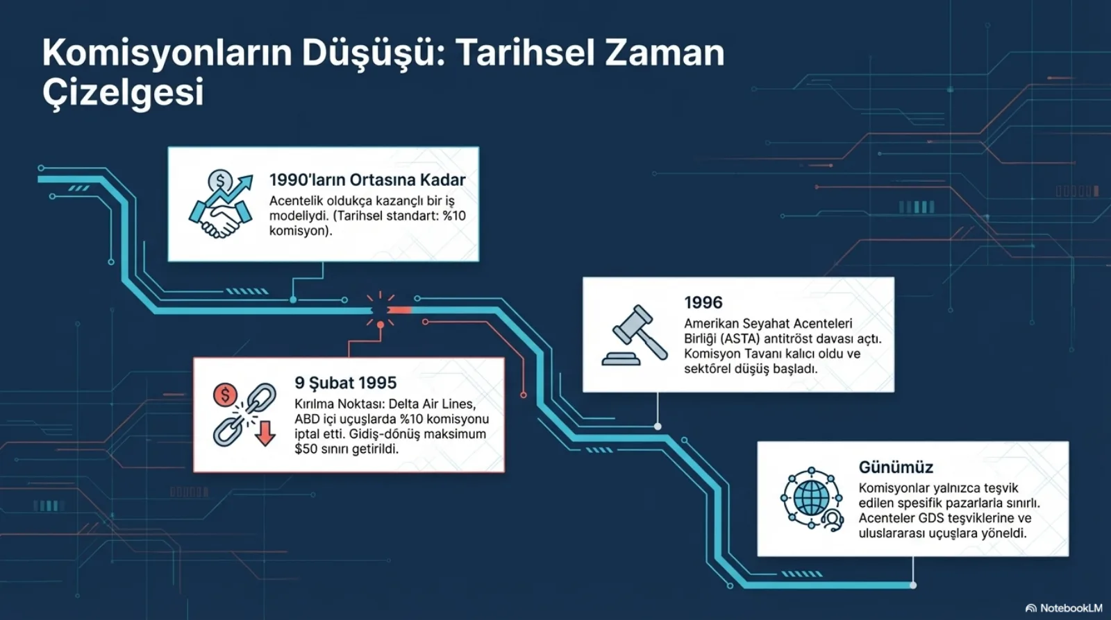 Başlık: Komisyonların Düşüşü, Tarihsel Zaman Çizelgesi. Kıvrımlı bir hat üzerinde dört kutu. 1990’ların ortasına kadar: acentelik oldukça kazançlı bir iş modeliydi (tarihsel standart %10 komisyon). 9 Şubat 1995, kırık zincir simgesiyle turuncu çerçeveli: kırılma noktası, Delta Air Lines ABD içi uçuşlarda %10 komisyonu iptal etti, gidiş-dönüş maksimum 50 dolar sınırı getirildi. 1996, tokmak simgesi: Amerikan Seyahat Acenteleri Birliği (ASTA) antitröst davası açtı, komisyon tavanı kalıcı oldu ve sektörel düşüş başladı. Günümüz, küre simgesi: komisyonlar yalnızca teşvik edilen spesifik pazarlarla sınırlı, acenteler GDS teşviklerine ve uluslararası uçuşlara yöneldi.