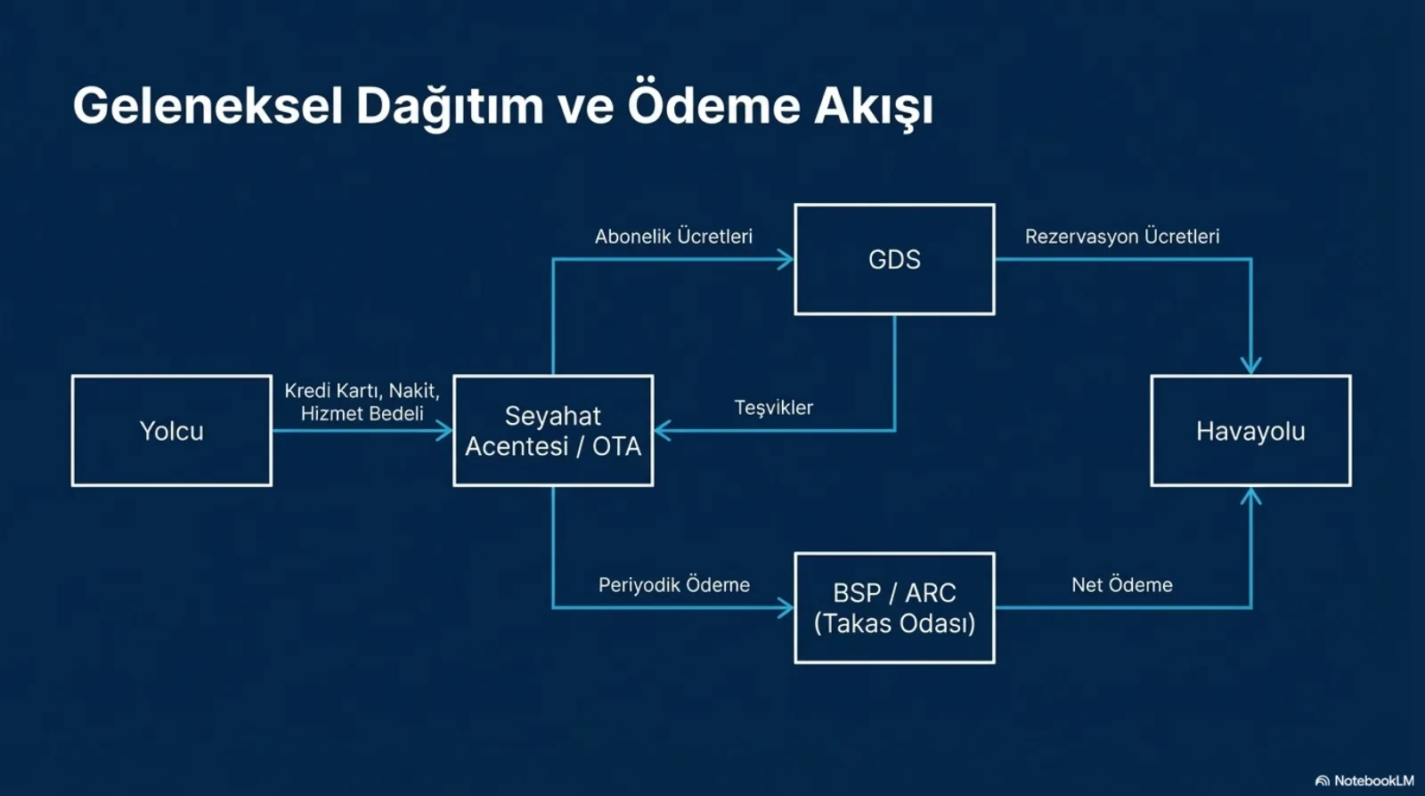 Başlık: Geleneksel Dağıtım ve Ödeme Akışı. Lacivert zeminde beş kutu ve oklar. Yolcu, kredi kartı, nakit ve hizmet bedeli ile seyahat acentesi / OTA’ya öder. Acente GDS’e abonelik ücretleri öder; GDS acenteye teşvikler gönderir. GDS’ten havayoluna rezervasyon ücretleri oku. Acenteden BSP / ARC (takas odası) kutusuna periyodik ödeme; takas odasından havayoluna net ödeme.