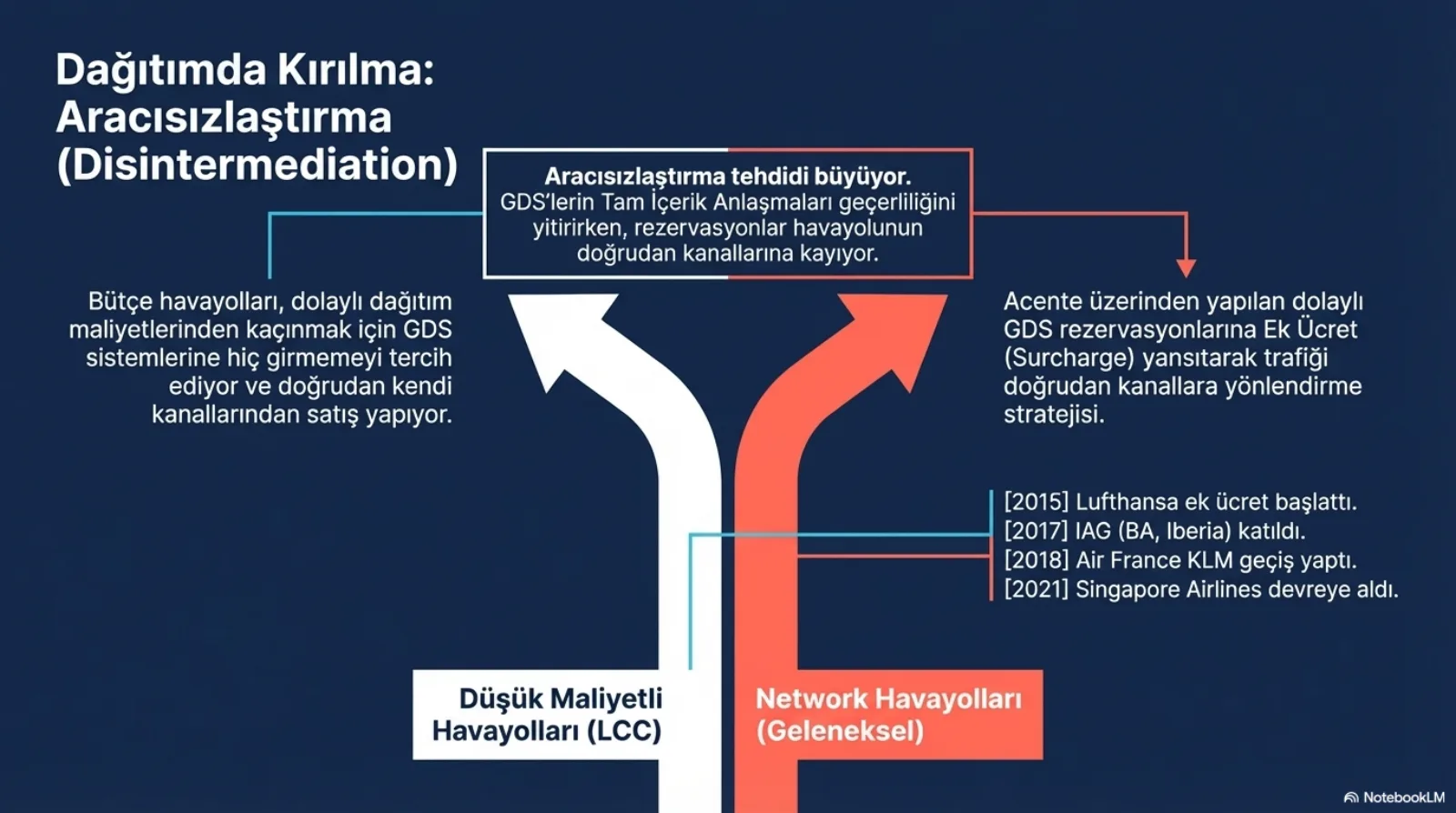 Başlık: Dağıtımda Kırılma, Aracısızlaştırma (Disintermediation). Üstte kutu: aracısızlaştırma tehdidi büyüyor, GDS’lerin tam içerik anlaşmaları geçerliliğini yitirirken rezervasyonlar havayolunun doğrudan kanallarına kayıyor. Aşağıdan yukarıya iki ok ayrılıyor. Beyaz ok, düşük maliyetli havayolları (LCC): bütçe havayolları dolaylı dağıtım maliyetlerinden kaçınmak için GDS sistemlerine hiç girmemeyi tercih ediyor ve doğrudan kendi kanallarından satış yapıyor. Turuncu ok, network havayolları (geleneksel): acente üzerinden yapılan dolaylı GDS rezervasyonlarına ek ücret (surcharge) yansıtarak trafiği doğrudan kanallara yönlendirme stratejisi; 2015 Lufthansa ek ücret başlattı, 2017 IAG (BA, Iberia) katıldı, 2018 Air France KLM geçiş yaptı, 2021 Singapore Airlines devreye aldı.