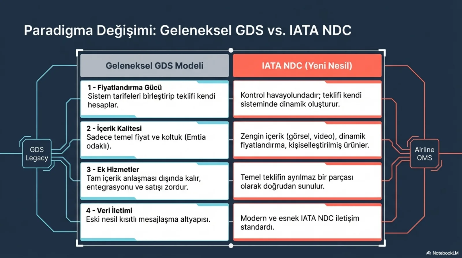 Başlık: Paradigma Değişimi, Geleneksel GDS ile IATA NDC. Solda GDS legacy, sağda airline OMS etiketleri, aralarında dört satırlı tablo. 1. Fiyatlandırma gücü: sistem tarifeleri birleştirip teklifi kendi hesaplar; karşısında kontrol havayolundadır, teklifi kendi sisteminde dinamik oluşturur. 2. İçerik kalitesi: sadece temel fiyat ve koltuk (emtia odaklı); karşısında zengin içerik (görsel, video), dinamik fiyatlandırma, kişiselleştirilmiş ürünler. 3. Ek hizmetler: tam içerik anlaşması dışında kalır, entegrasyonu ve satışı zordur; karşısında temel teklifin ayrılmaz bir parçası olarak doğrudan sunulur. 4. Veri iletimi: eski nesil kısıtlı mesajlaşma altyapısı; karşısında modern ve esnek IATA NDC iletişim standardı.